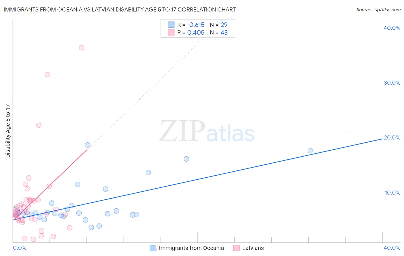 Immigrants from Oceania vs Latvian Disability Age 5 to 17