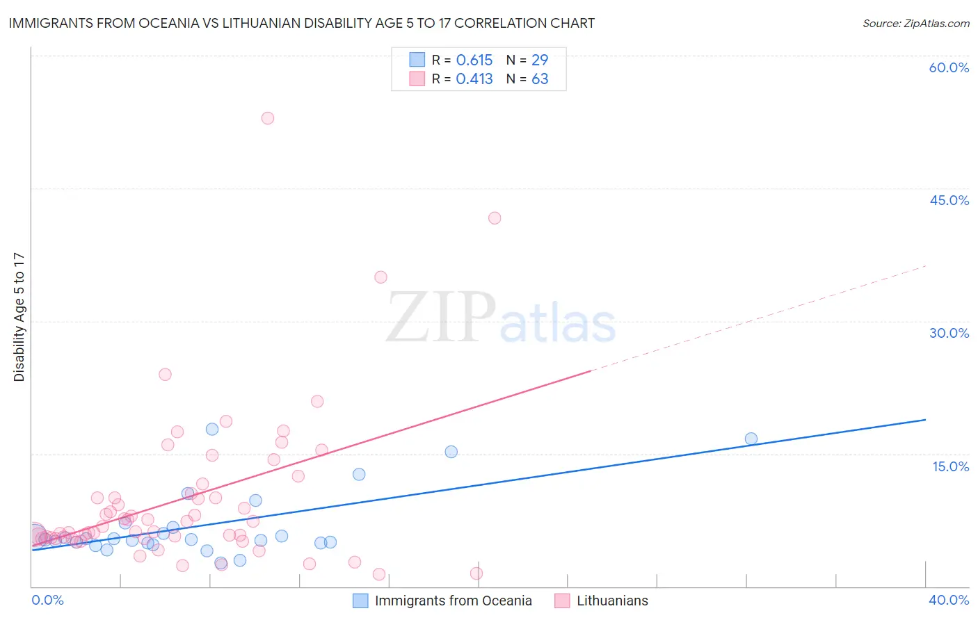 Immigrants from Oceania vs Lithuanian Disability Age 5 to 17