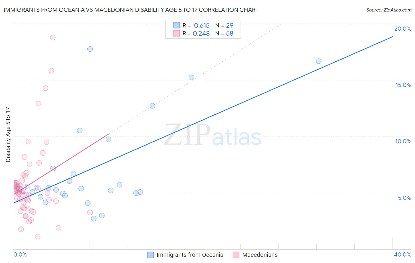 Immigrants from Oceania vs Macedonian Disability Age 5 to 17