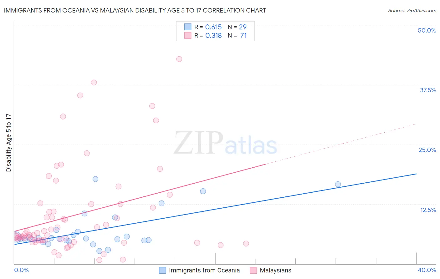 Immigrants from Oceania vs Malaysian Disability Age 5 to 17