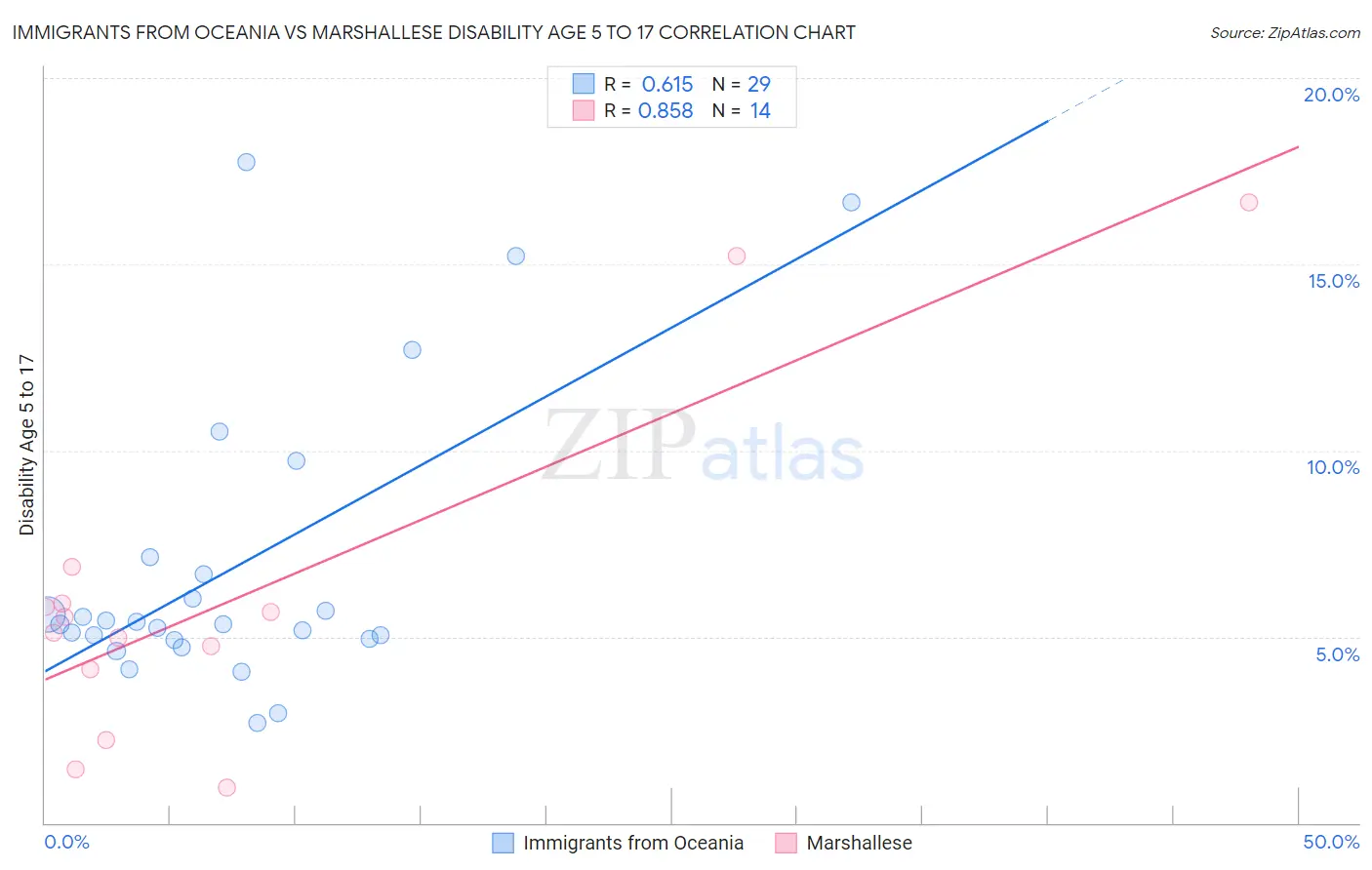 Immigrants from Oceania vs Marshallese Disability Age 5 to 17