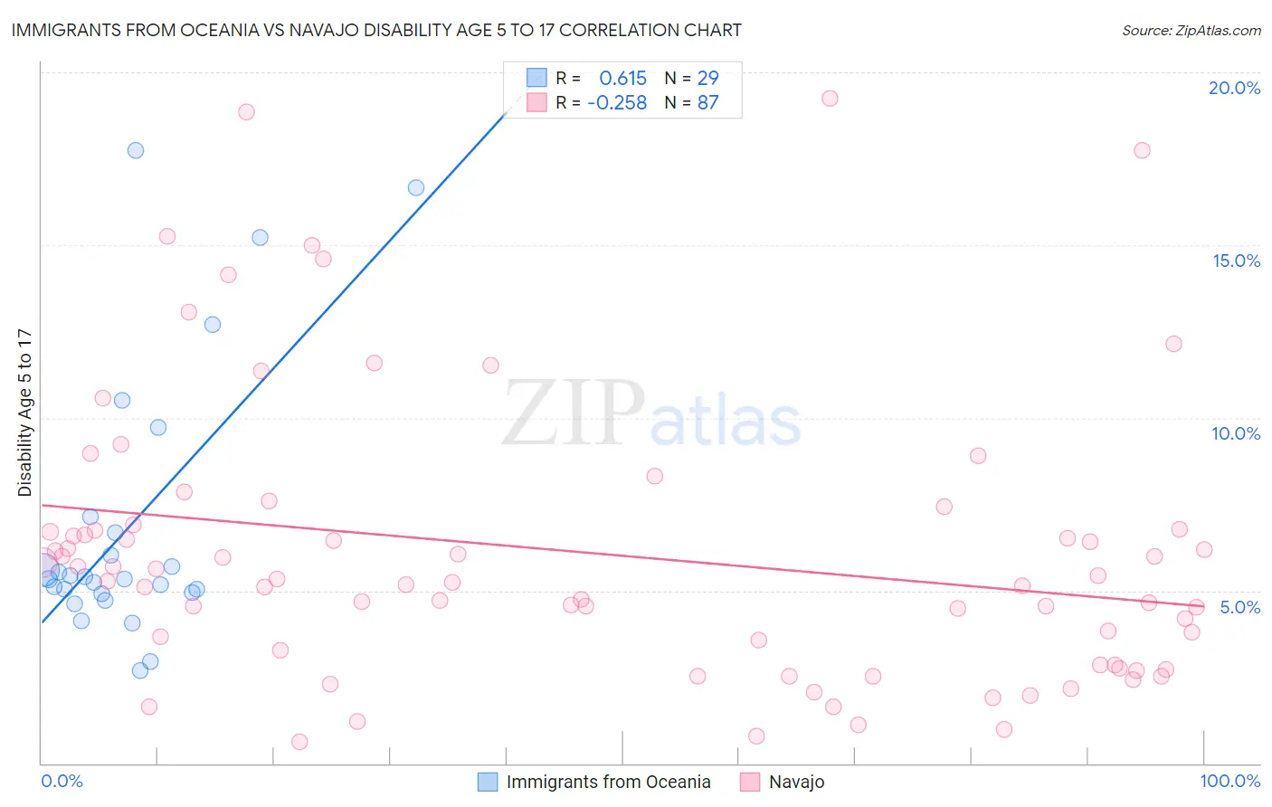 Immigrants from Oceania vs Navajo Disability Age 5 to 17