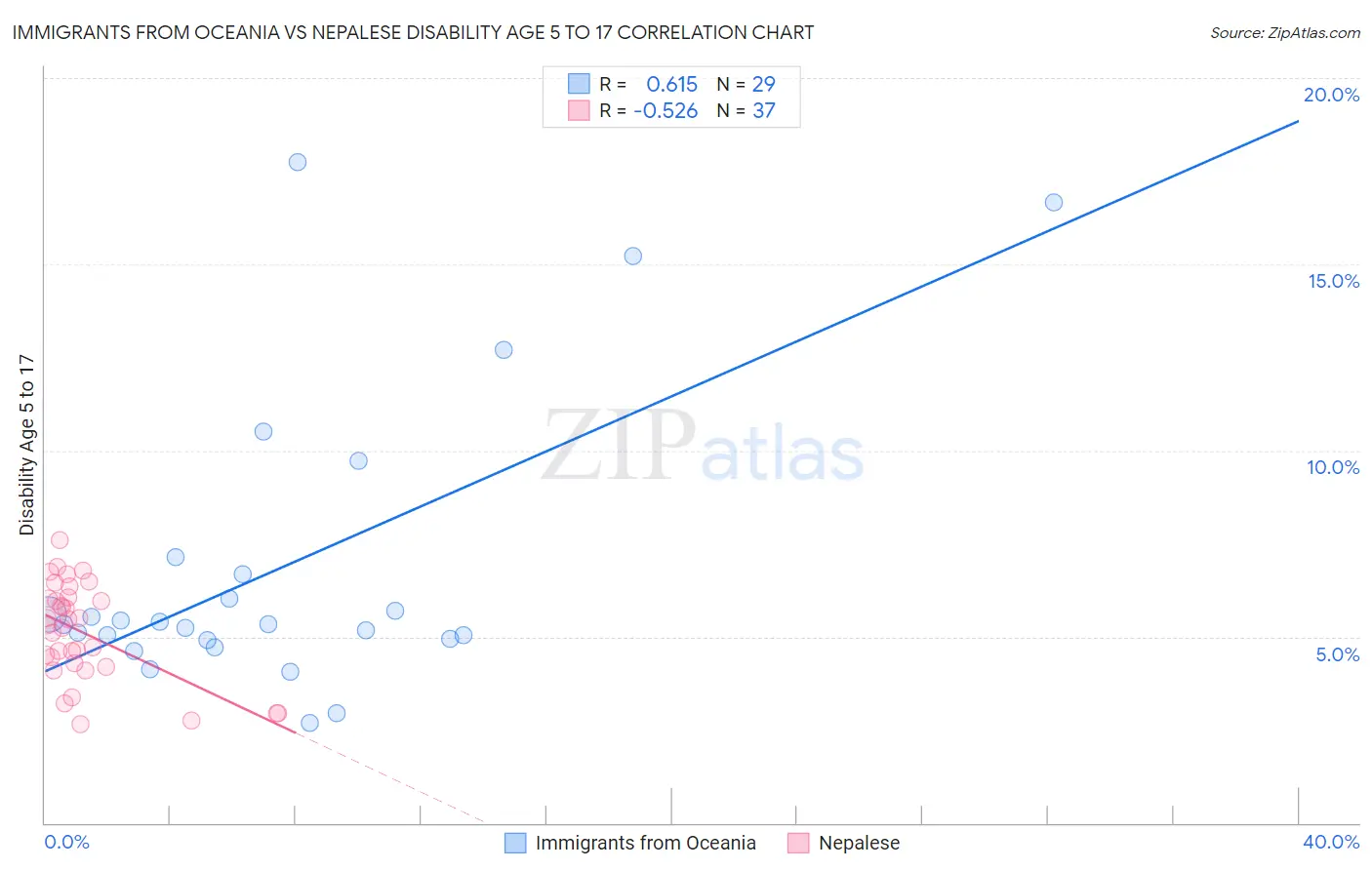 Immigrants from Oceania vs Nepalese Disability Age 5 to 17