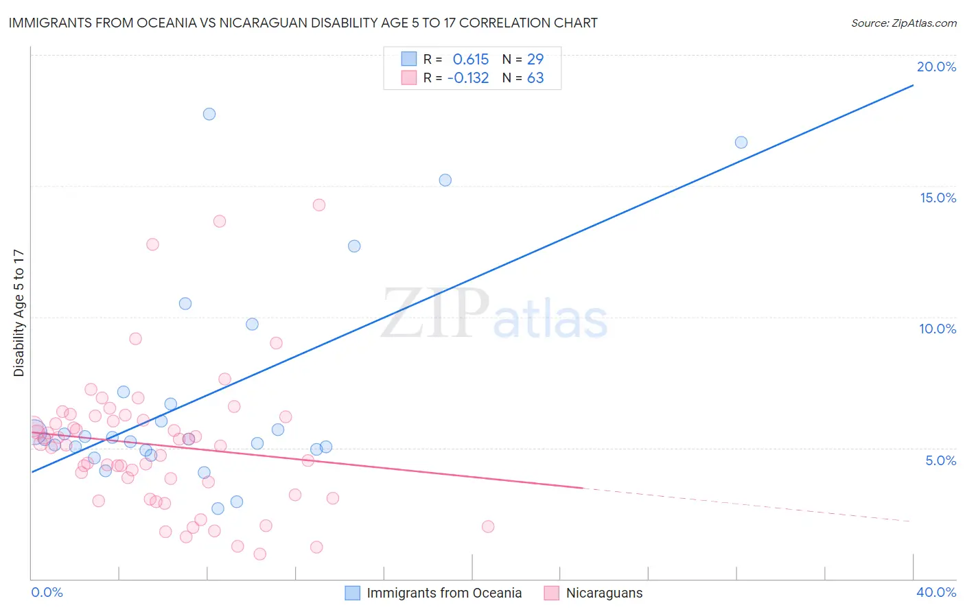 Immigrants from Oceania vs Nicaraguan Disability Age 5 to 17