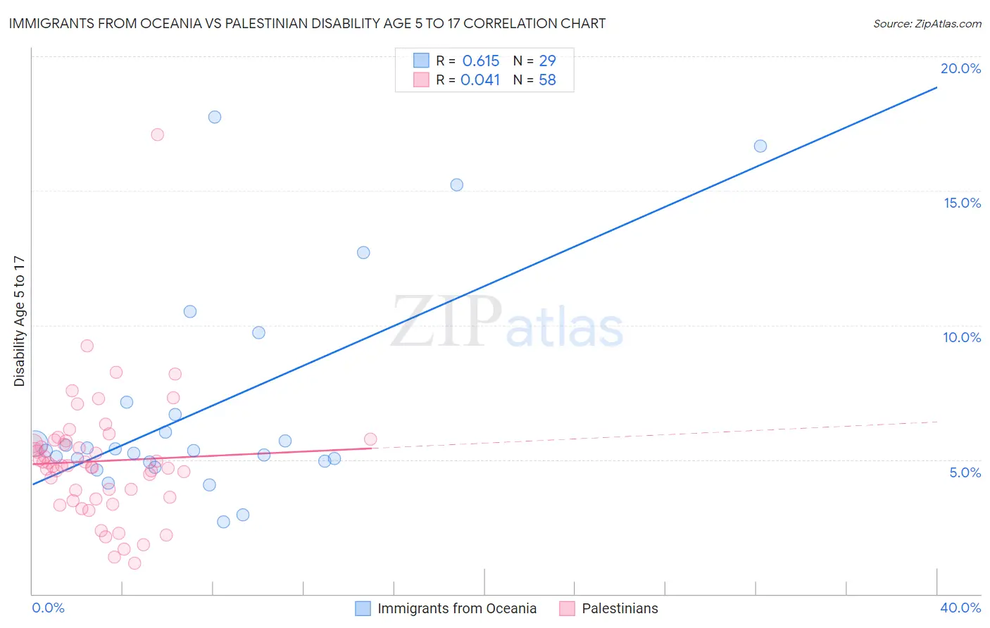 Immigrants from Oceania vs Palestinian Disability Age 5 to 17