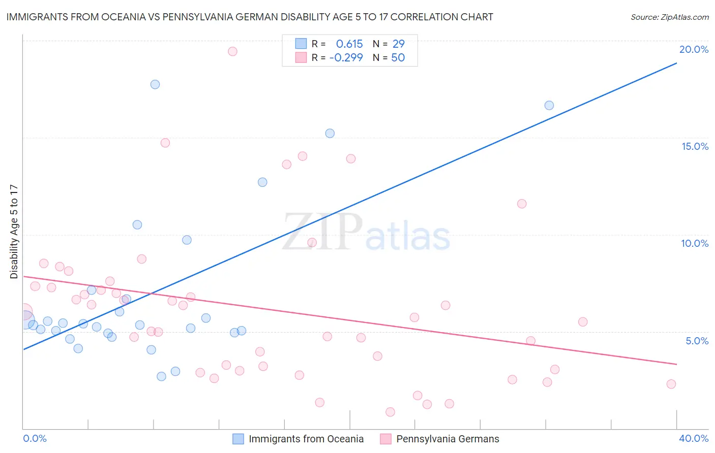 Immigrants from Oceania vs Pennsylvania German Disability Age 5 to 17