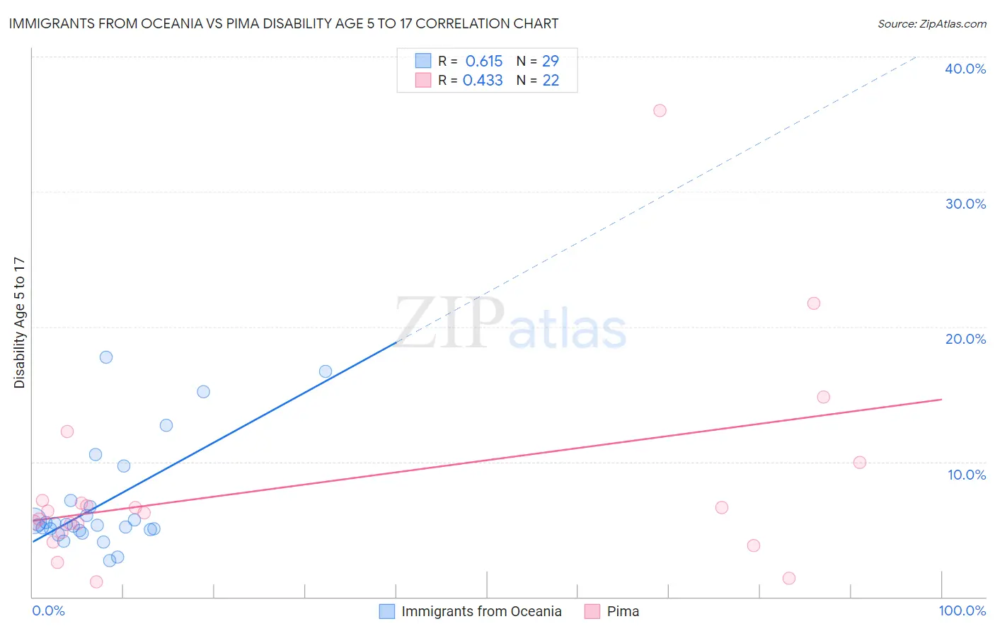 Immigrants from Oceania vs Pima Disability Age 5 to 17