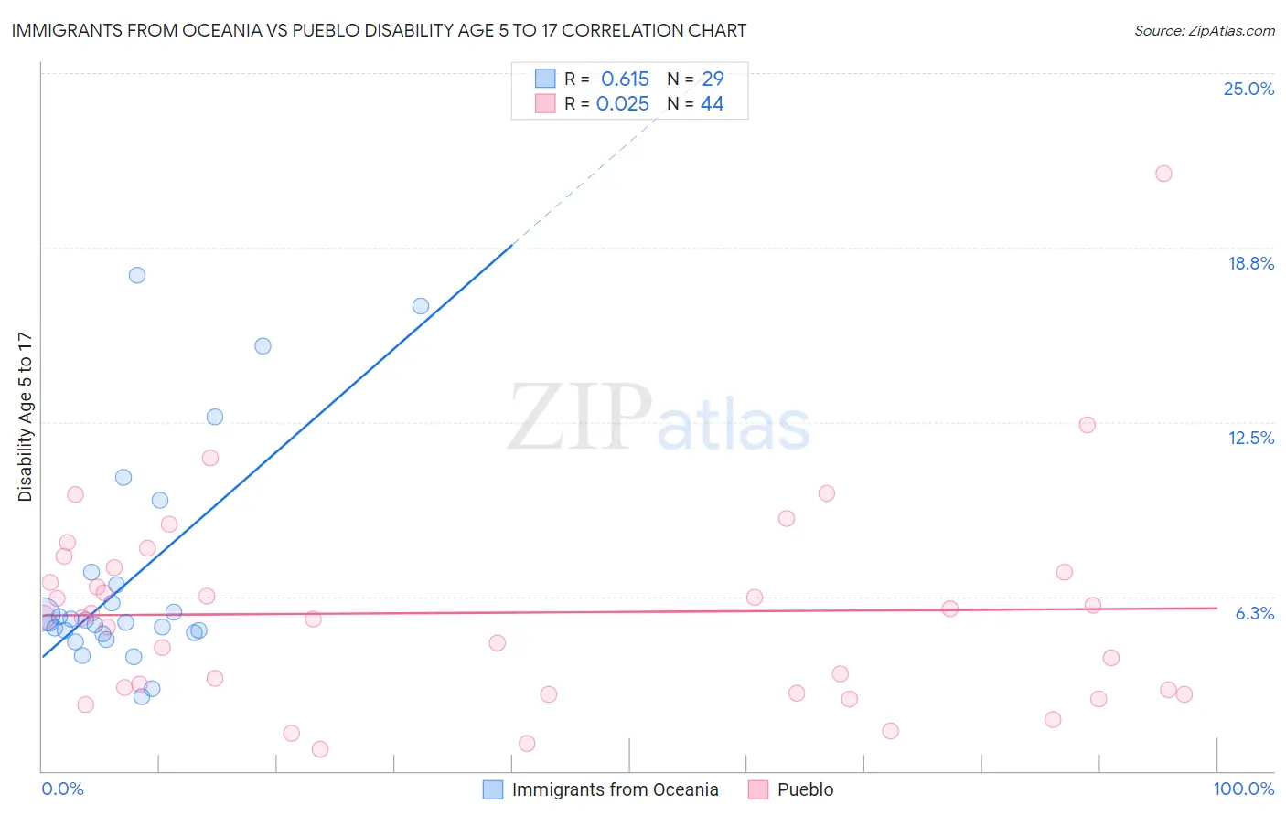 Immigrants from Oceania vs Pueblo Disability Age 5 to 17