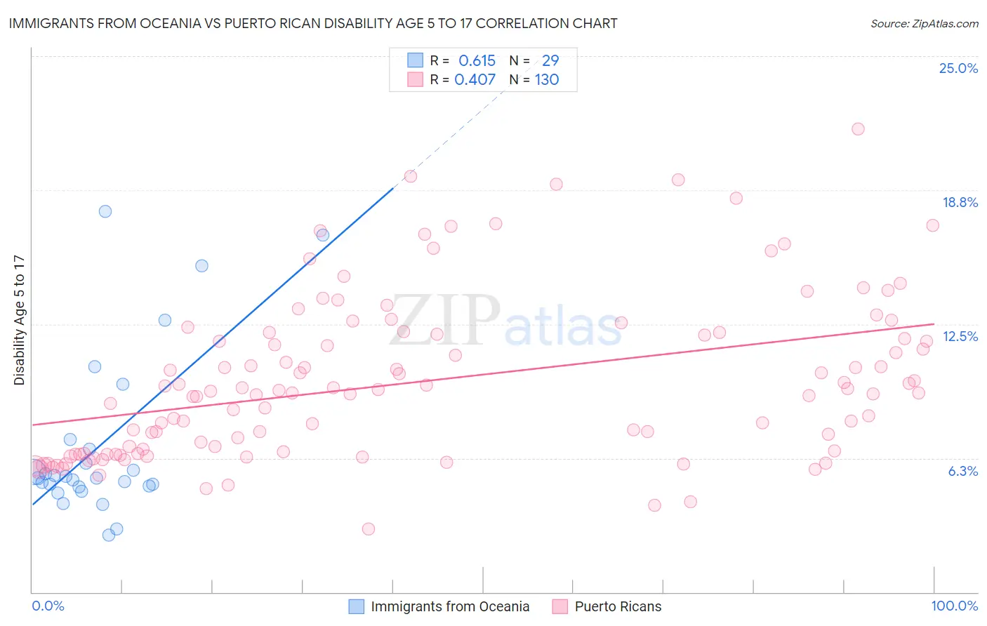 Immigrants from Oceania vs Puerto Rican Disability Age 5 to 17