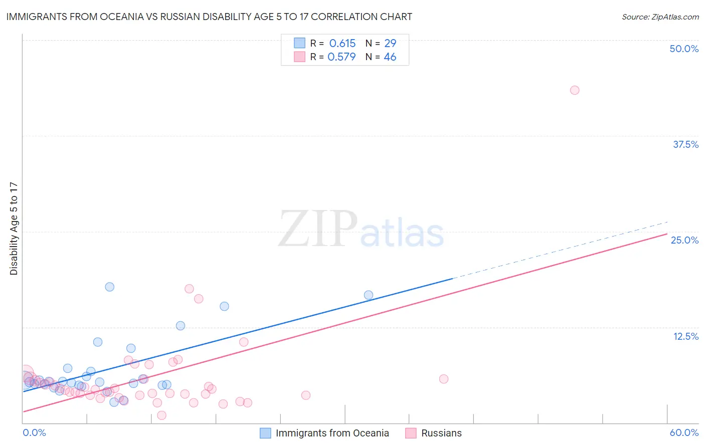 Immigrants from Oceania vs Russian Disability Age 5 to 17