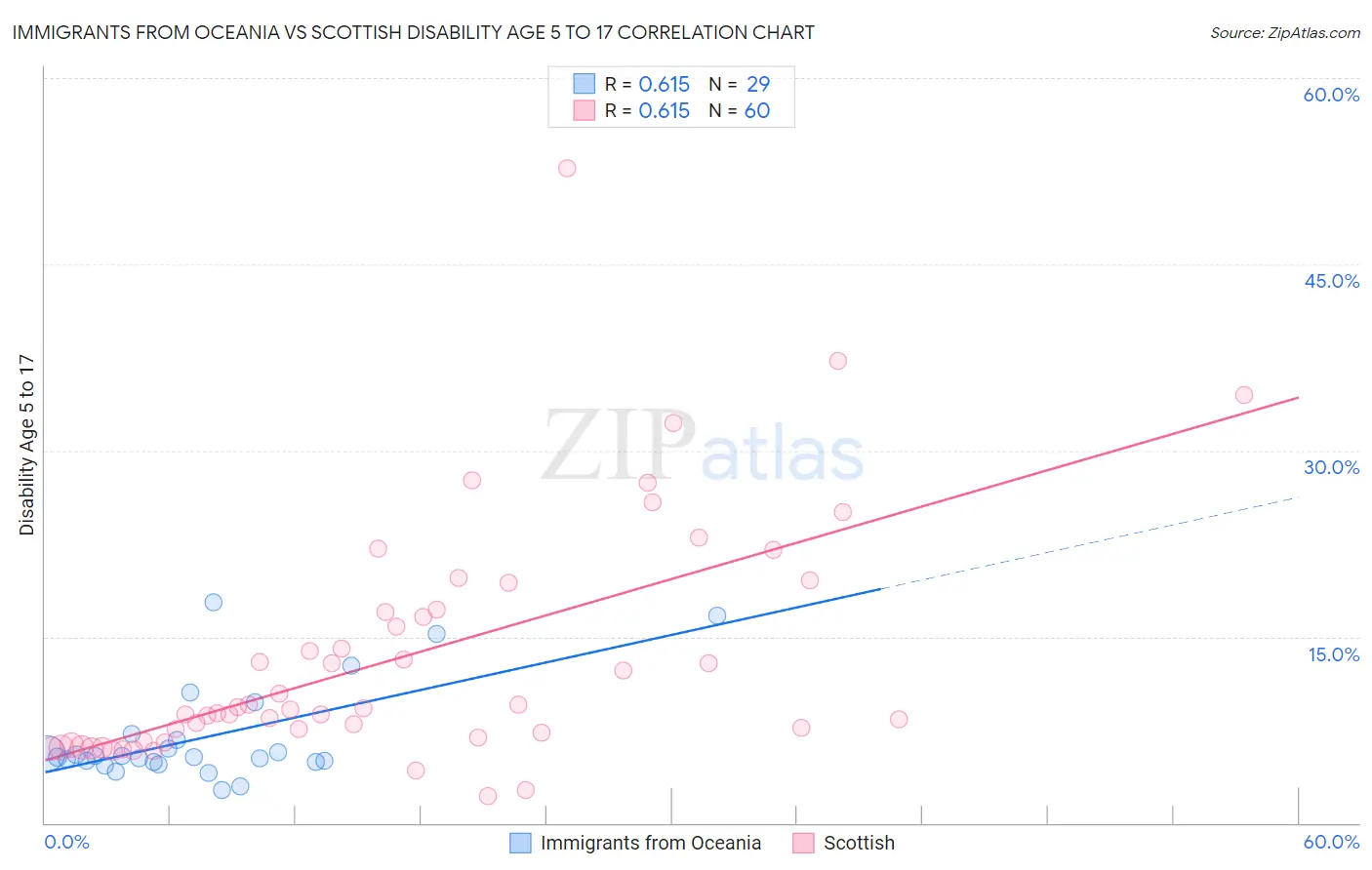 Immigrants from Oceania vs Scottish Disability Age 5 to 17