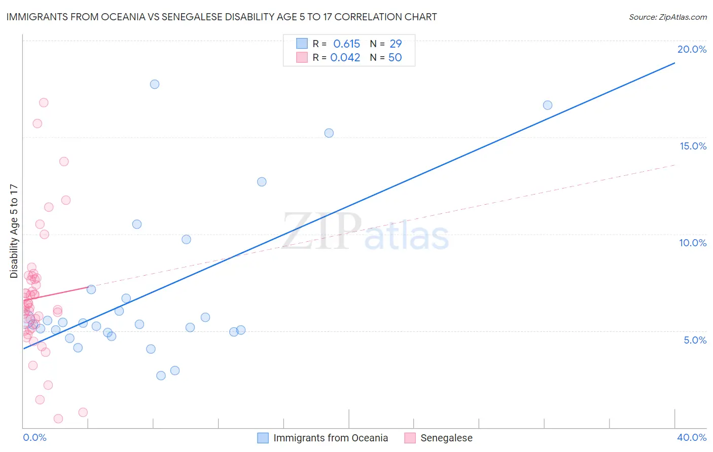 Immigrants from Oceania vs Senegalese Disability Age 5 to 17