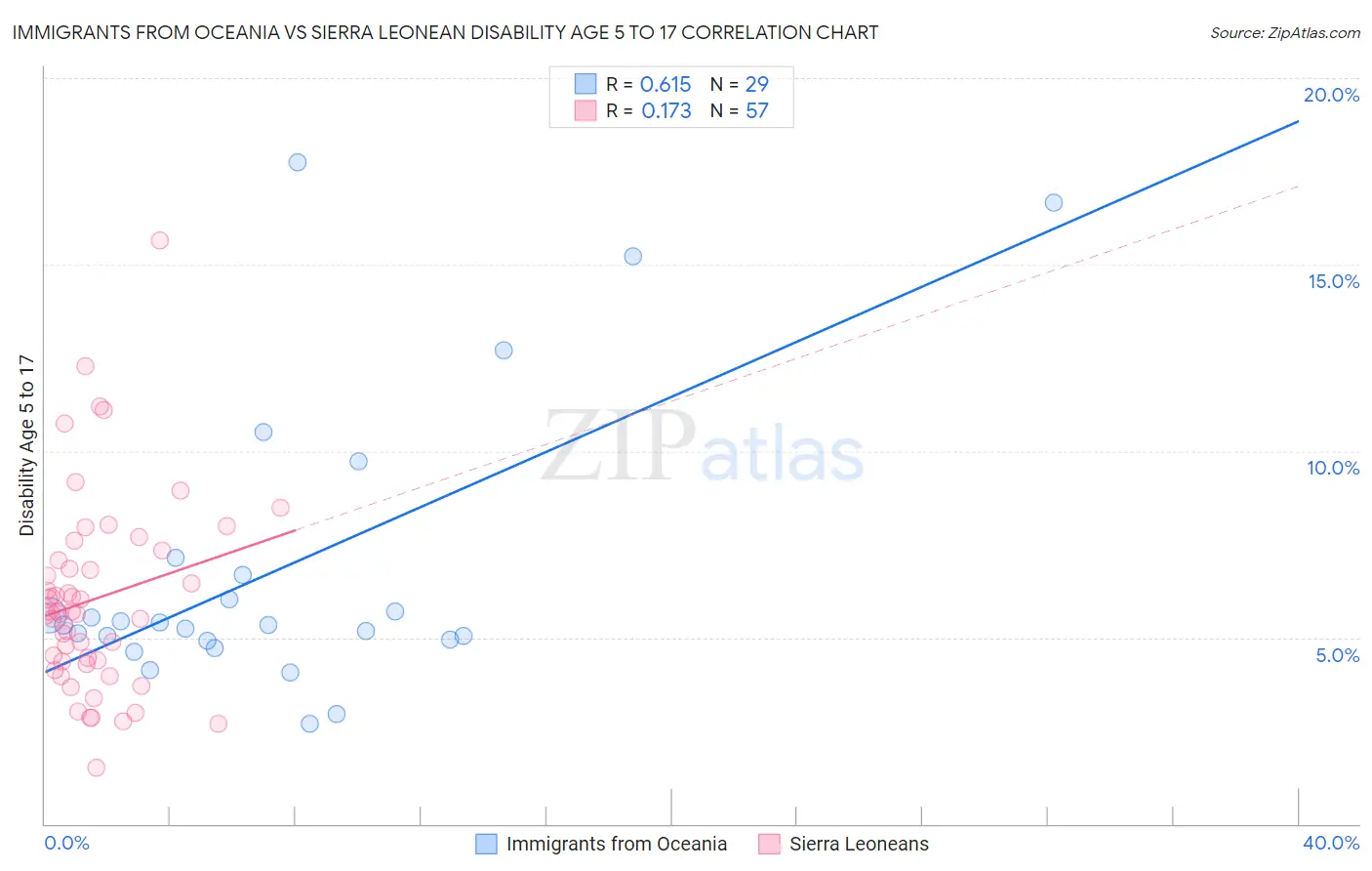 Immigrants from Oceania vs Sierra Leonean Disability Age 5 to 17