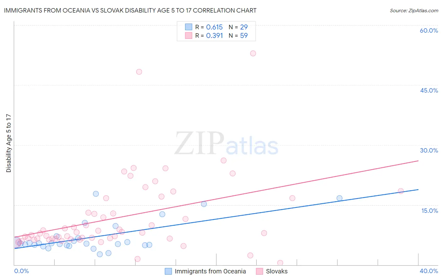 Immigrants from Oceania vs Slovak Disability Age 5 to 17