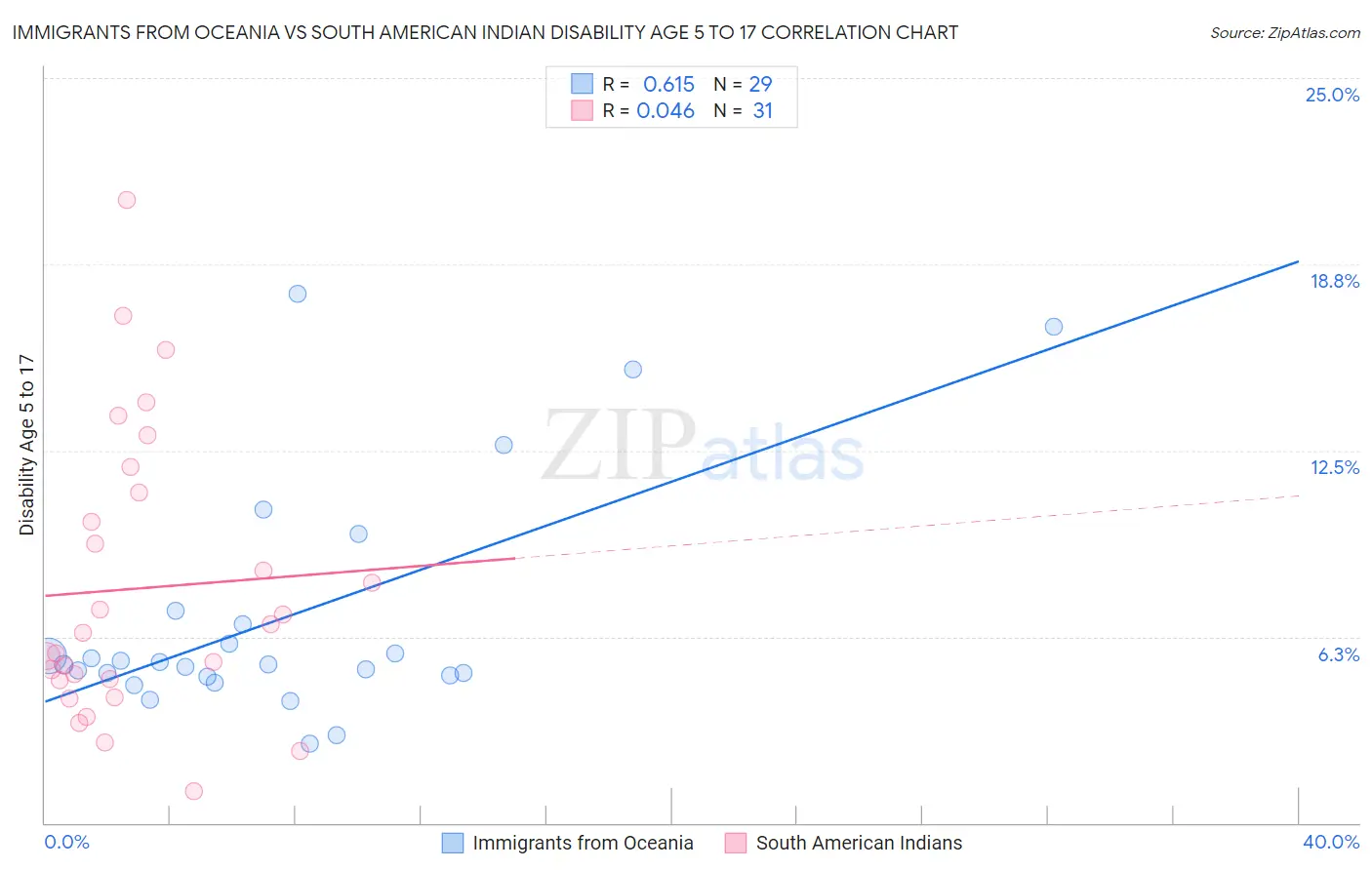 Immigrants from Oceania vs South American Indian Disability Age 5 to 17