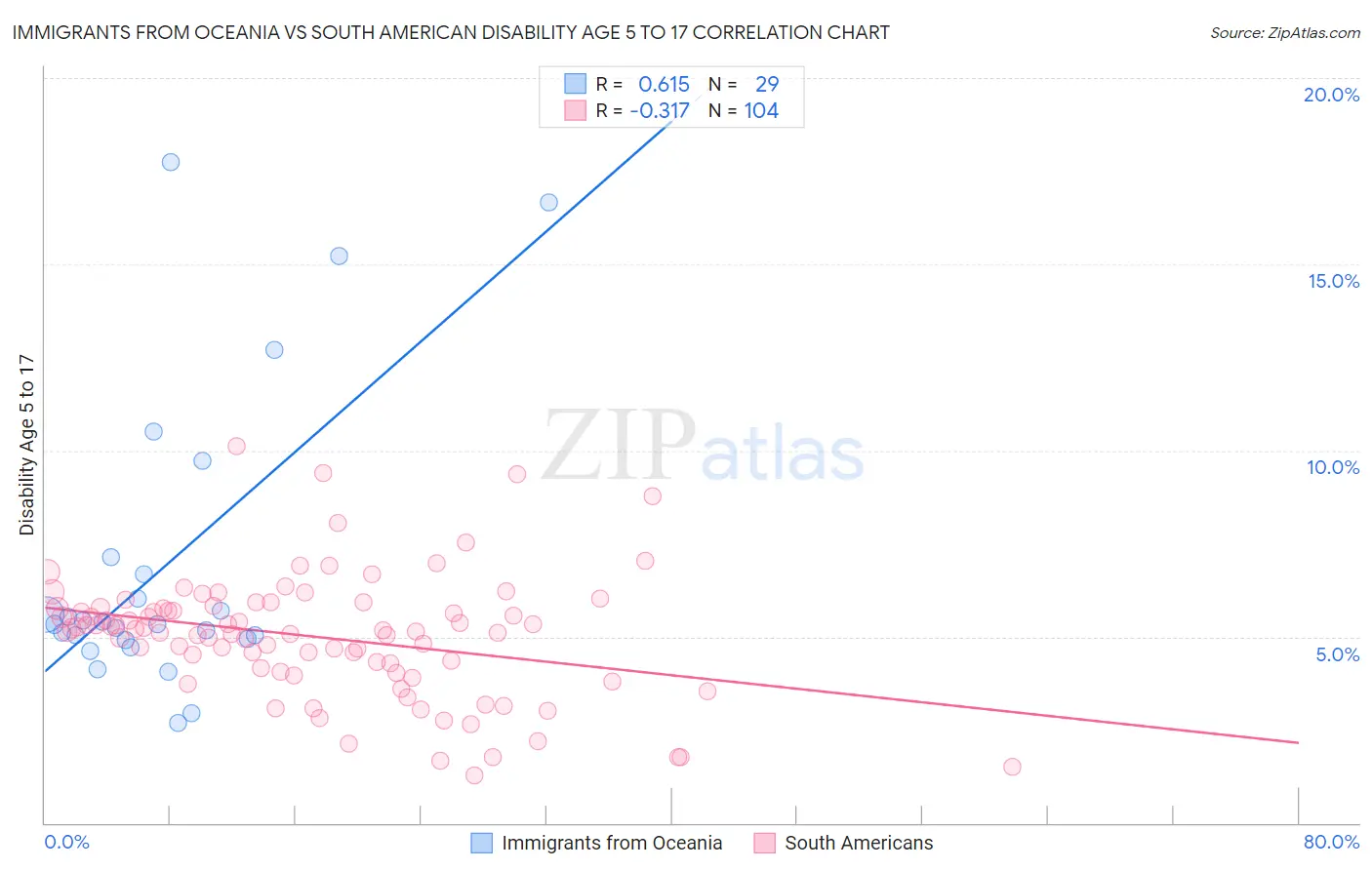 Immigrants from Oceania vs South American Disability Age 5 to 17