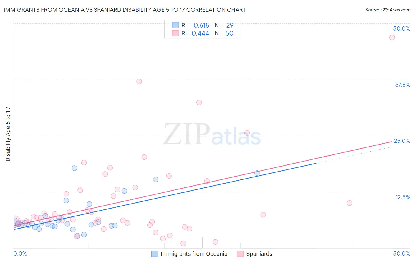 Immigrants from Oceania vs Spaniard Disability Age 5 to 17