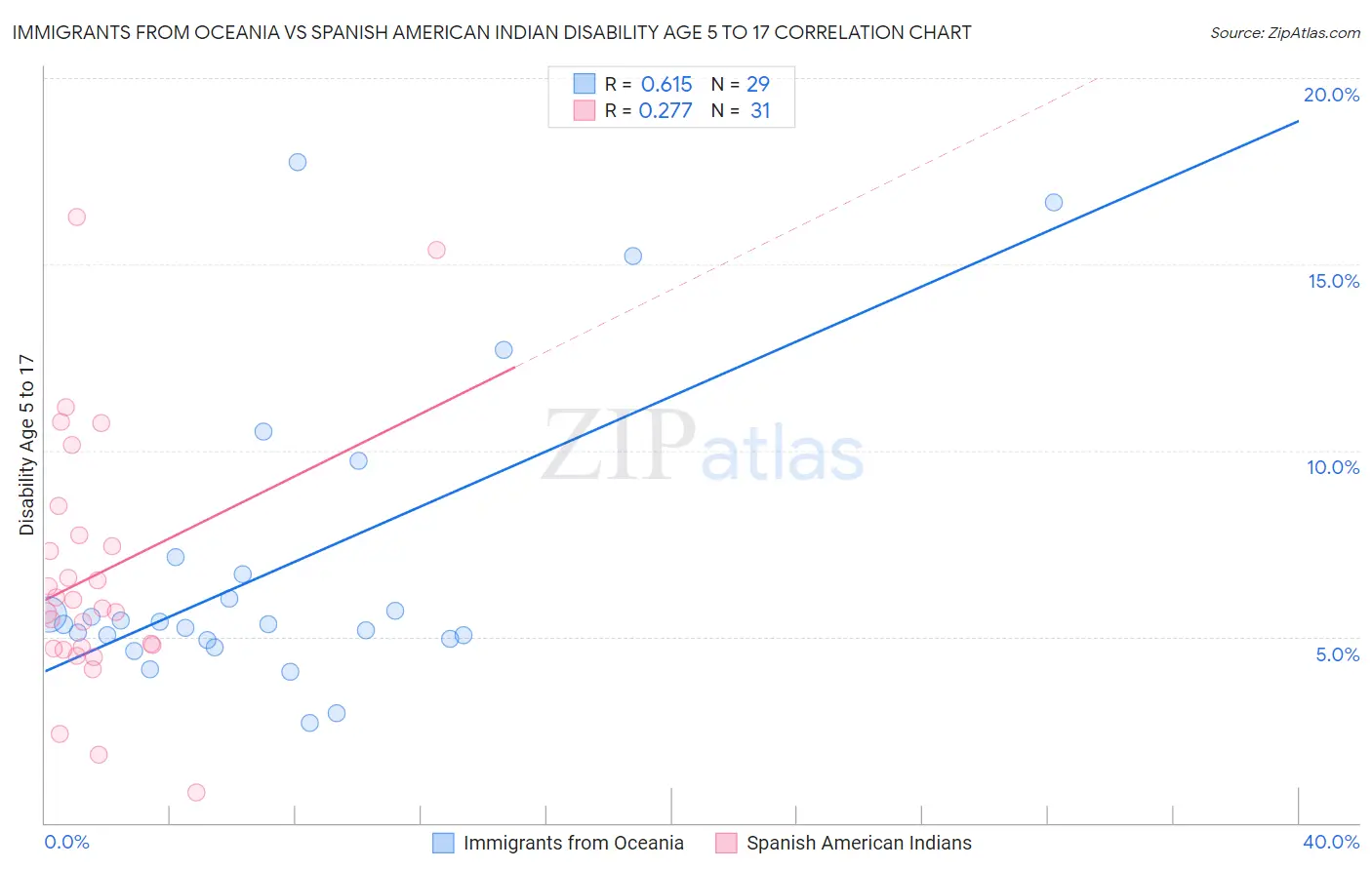 Immigrants from Oceania vs Spanish American Indian Disability Age 5 to 17