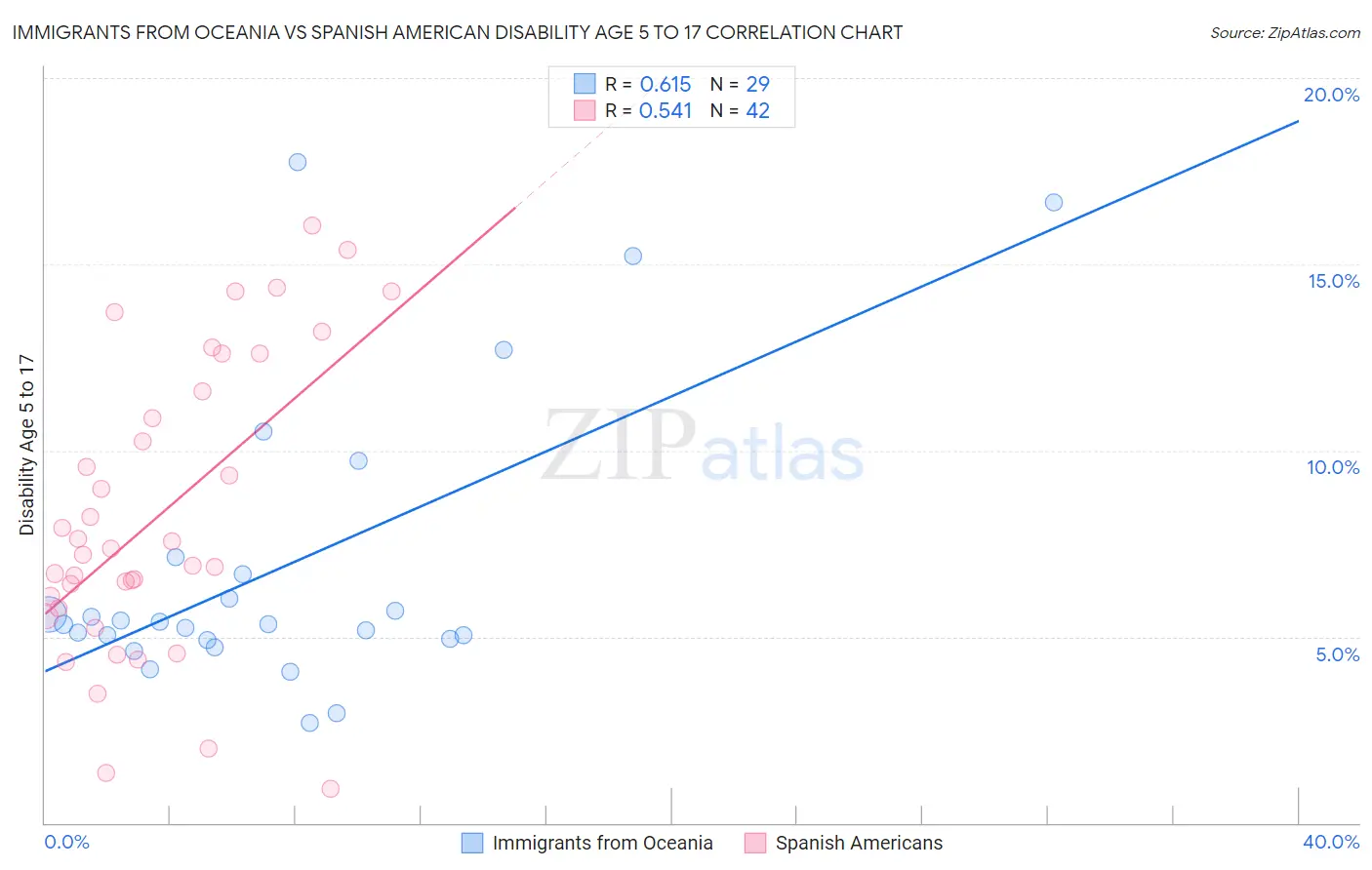 Immigrants from Oceania vs Spanish American Disability Age 5 to 17