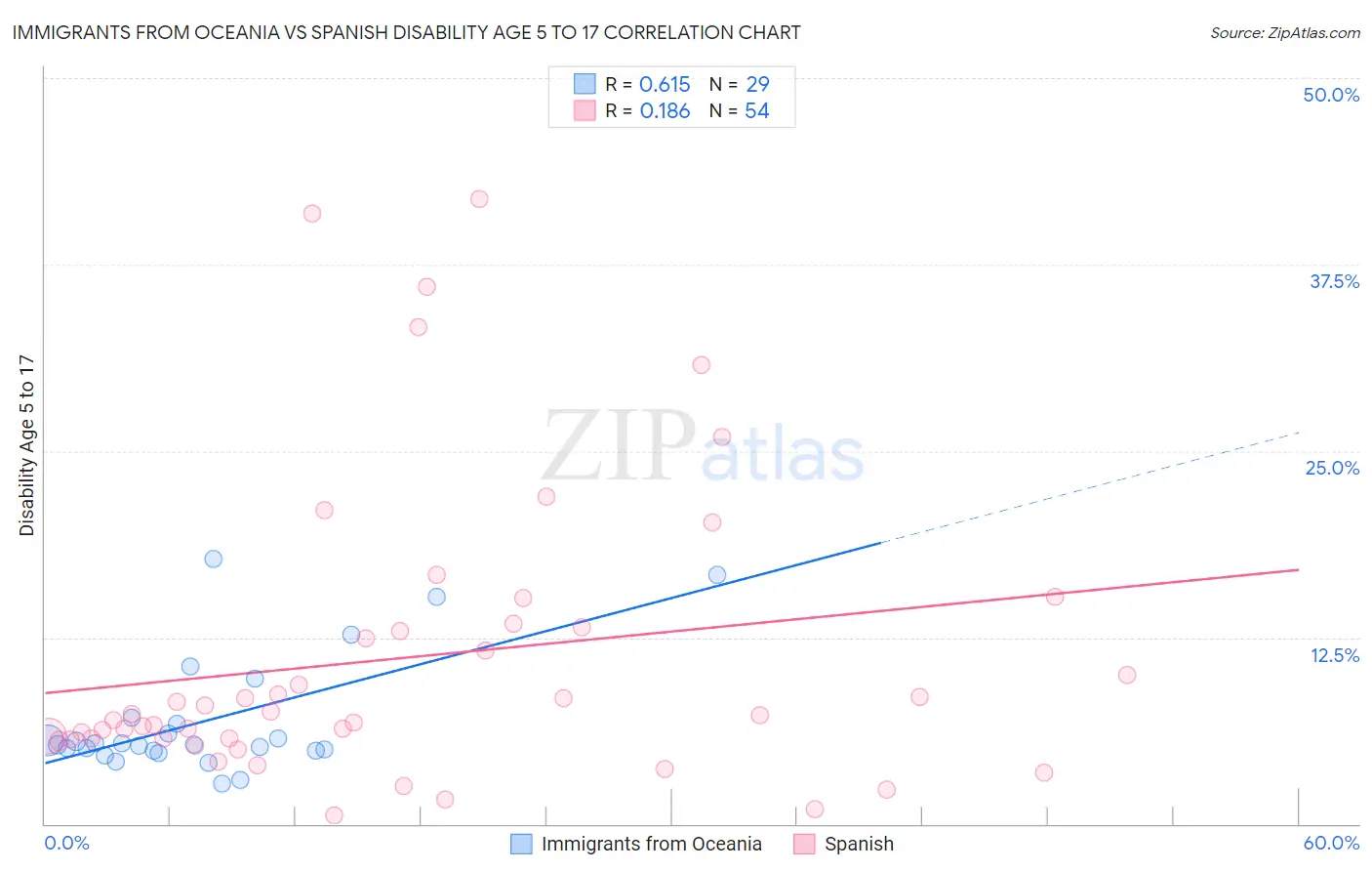 Immigrants from Oceania vs Spanish Disability Age 5 to 17