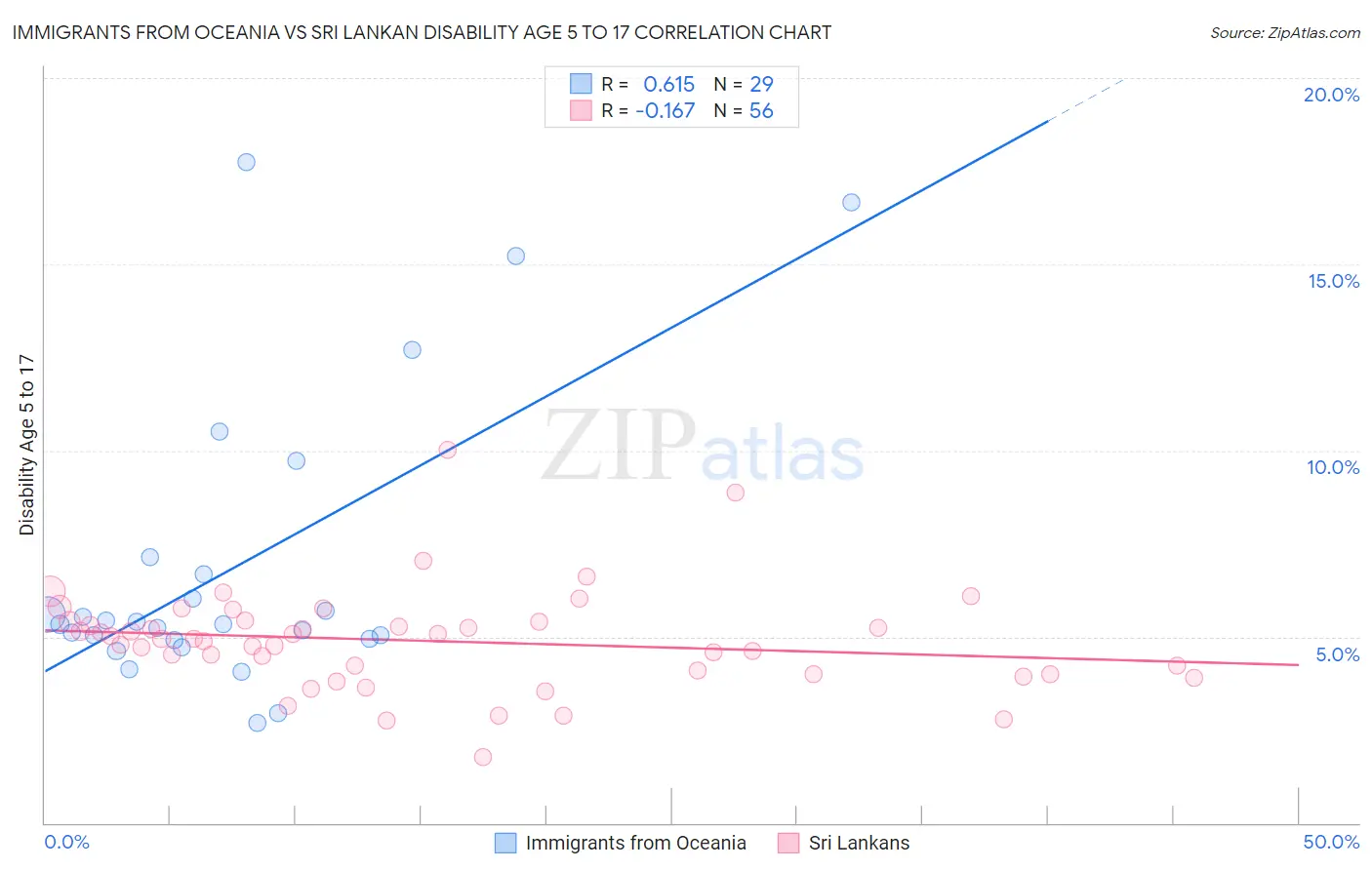 Immigrants from Oceania vs Sri Lankan Disability Age 5 to 17