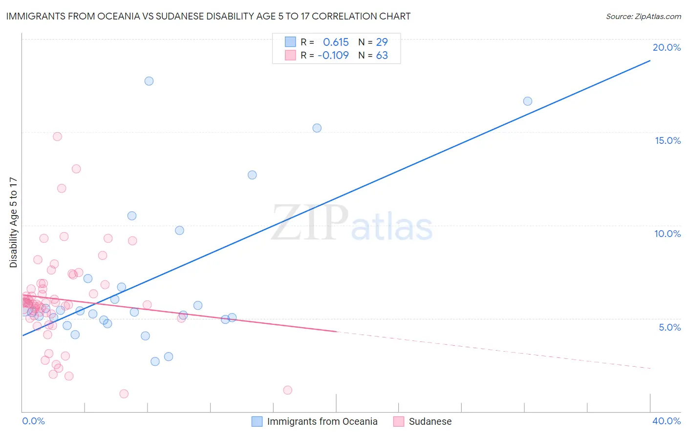 Immigrants from Oceania vs Sudanese Disability Age 5 to 17