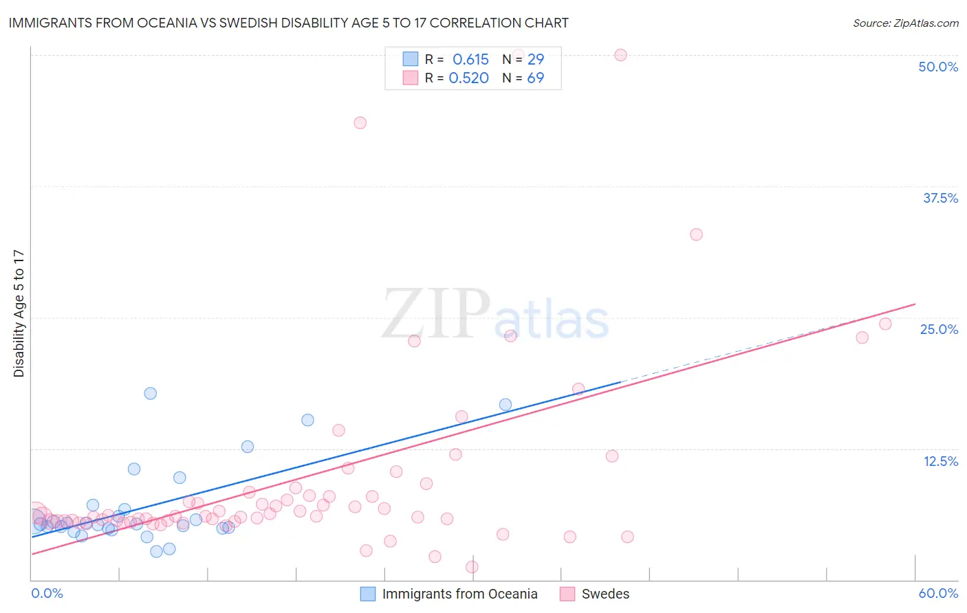 Immigrants from Oceania vs Swedish Disability Age 5 to 17