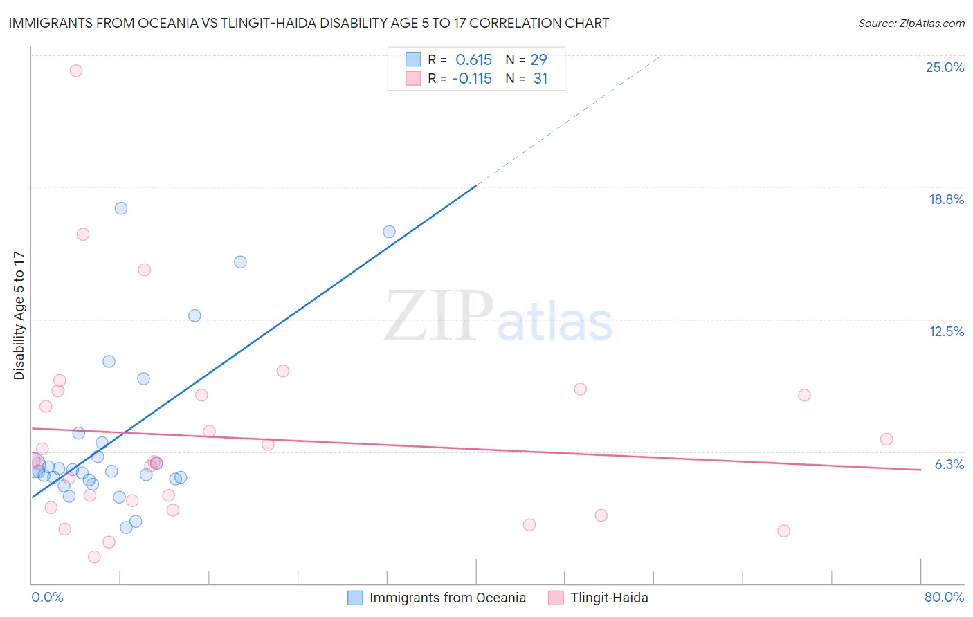 Immigrants from Oceania vs Tlingit-Haida Disability Age 5 to 17