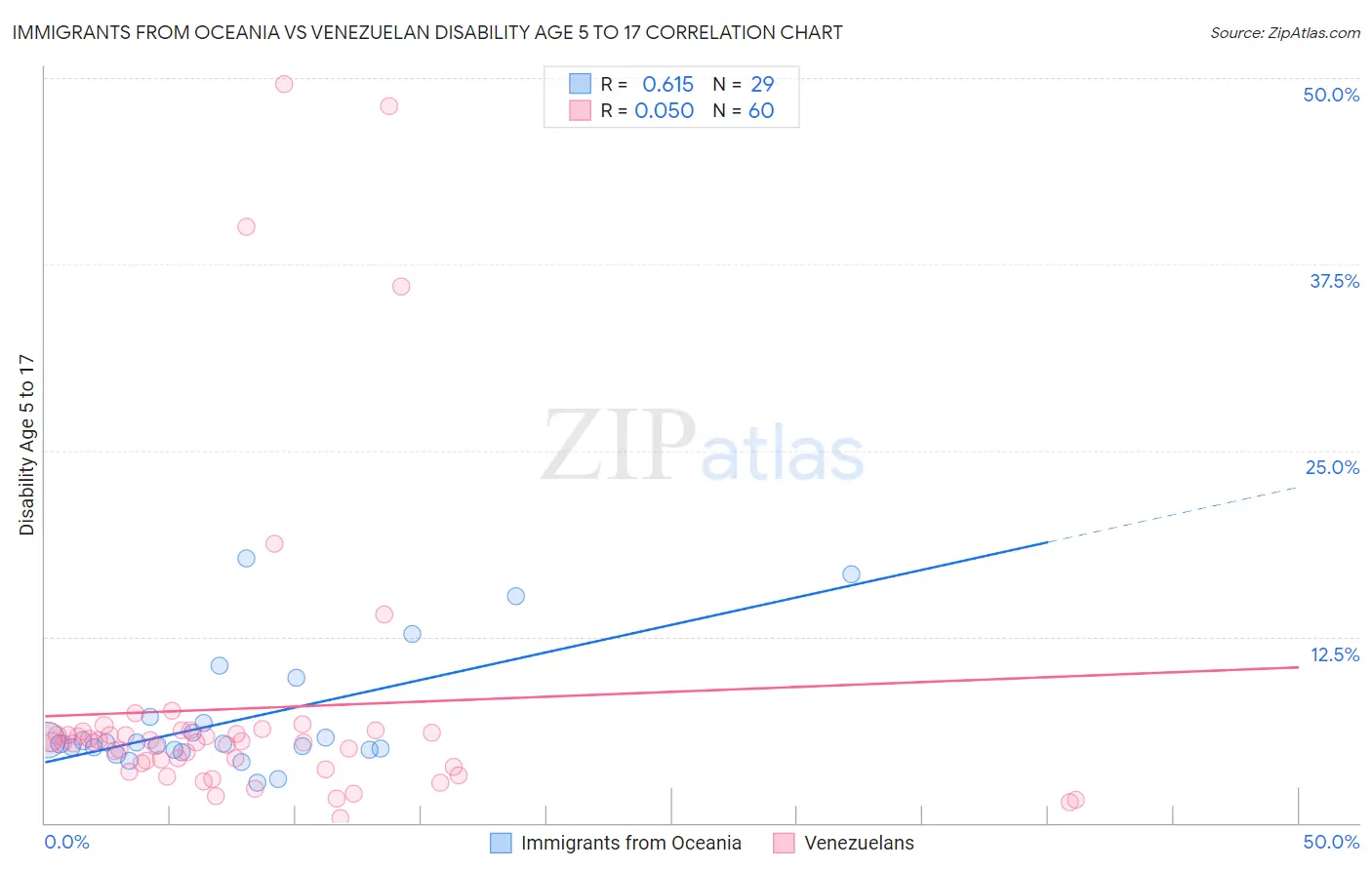 Immigrants from Oceania vs Venezuelan Disability Age 5 to 17