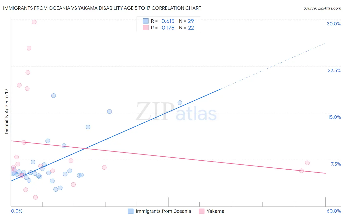 Immigrants from Oceania vs Yakama Disability Age 5 to 17