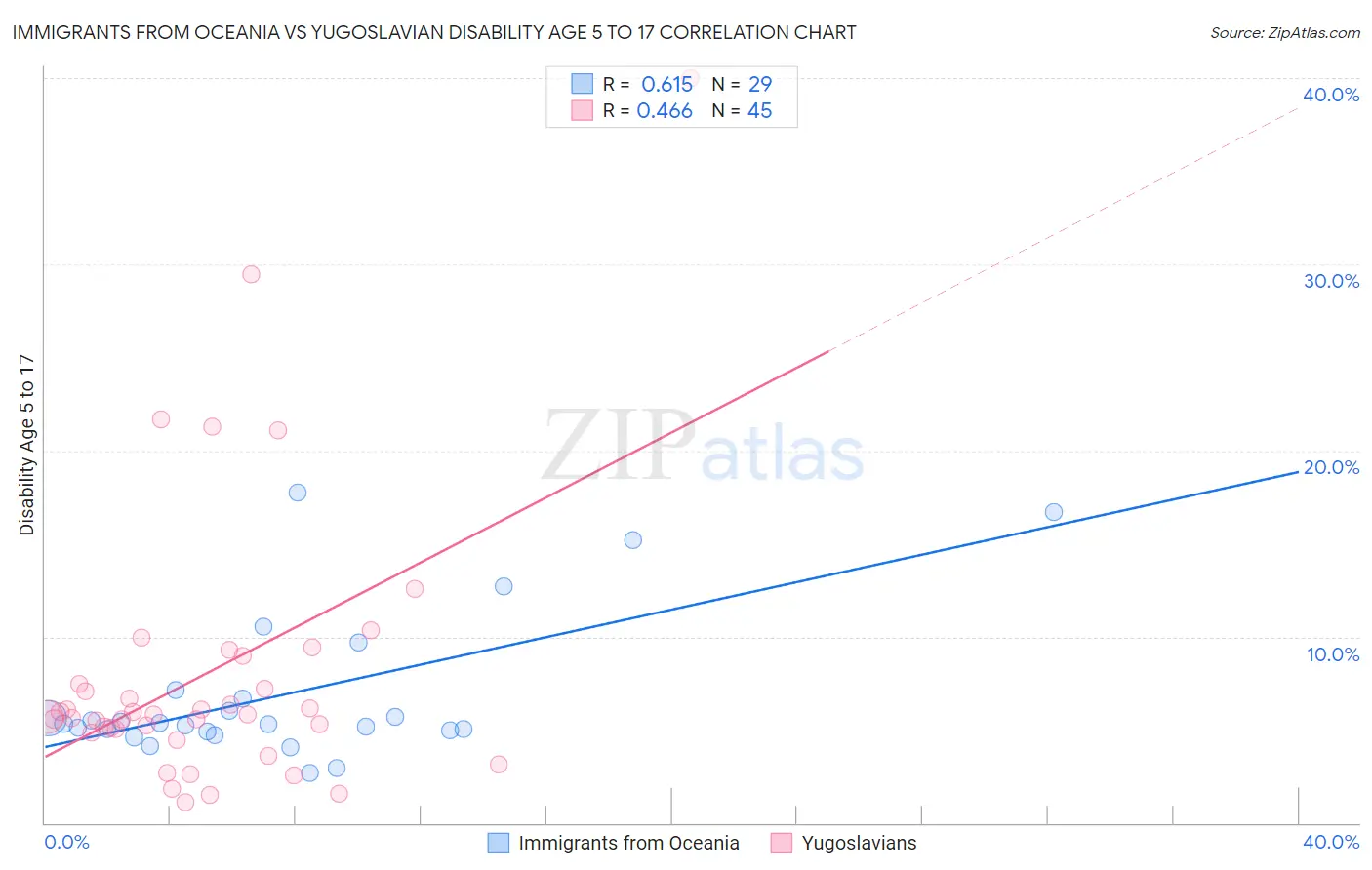 Immigrants from Oceania vs Yugoslavian Disability Age 5 to 17