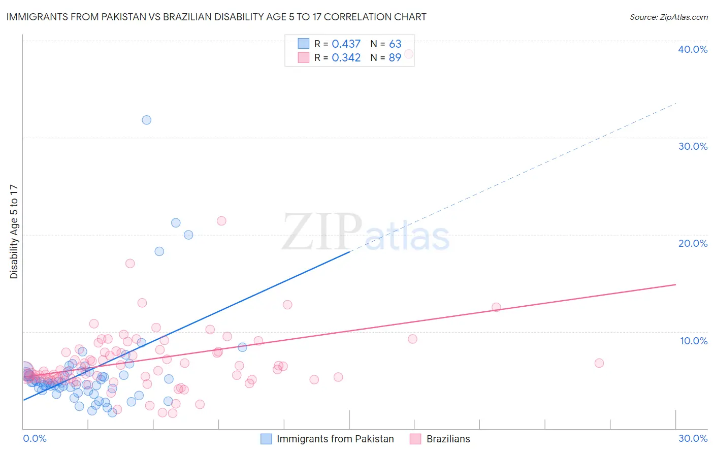 Immigrants from Pakistan vs Brazilian Disability Age 5 to 17