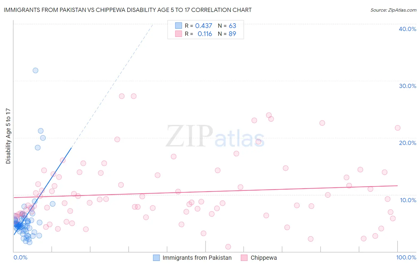 Immigrants from Pakistan vs Chippewa Disability Age 5 to 17