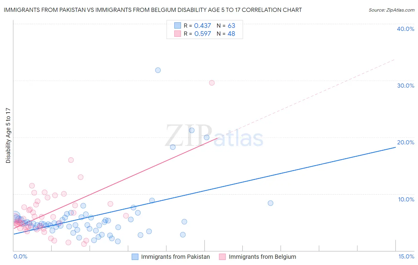 Immigrants from Pakistan vs Immigrants from Belgium Disability Age 5 to 17