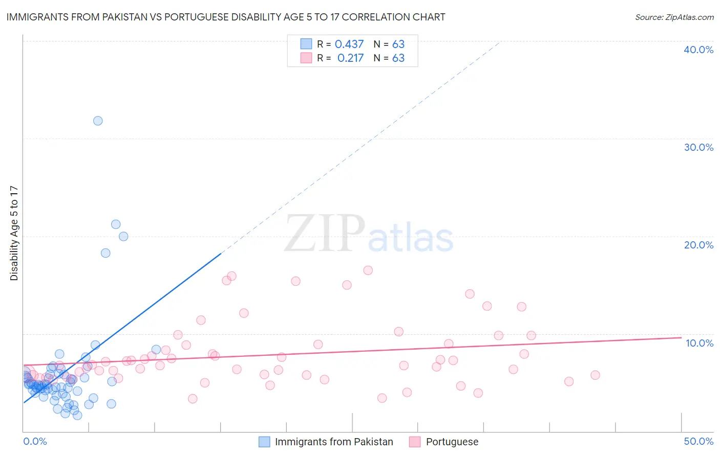 Immigrants from Pakistan vs Portuguese Disability Age 5 to 17