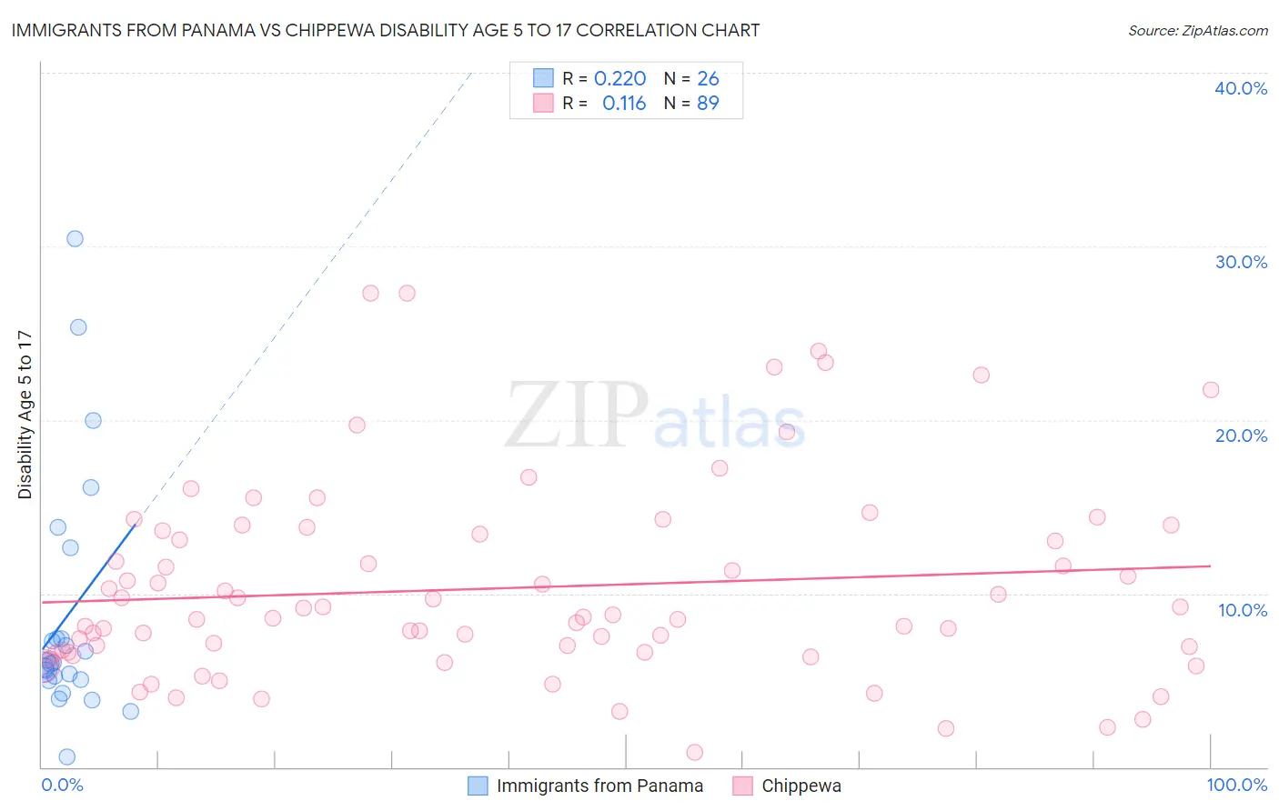 Immigrants from Panama vs Chippewa Disability Age 5 to 17