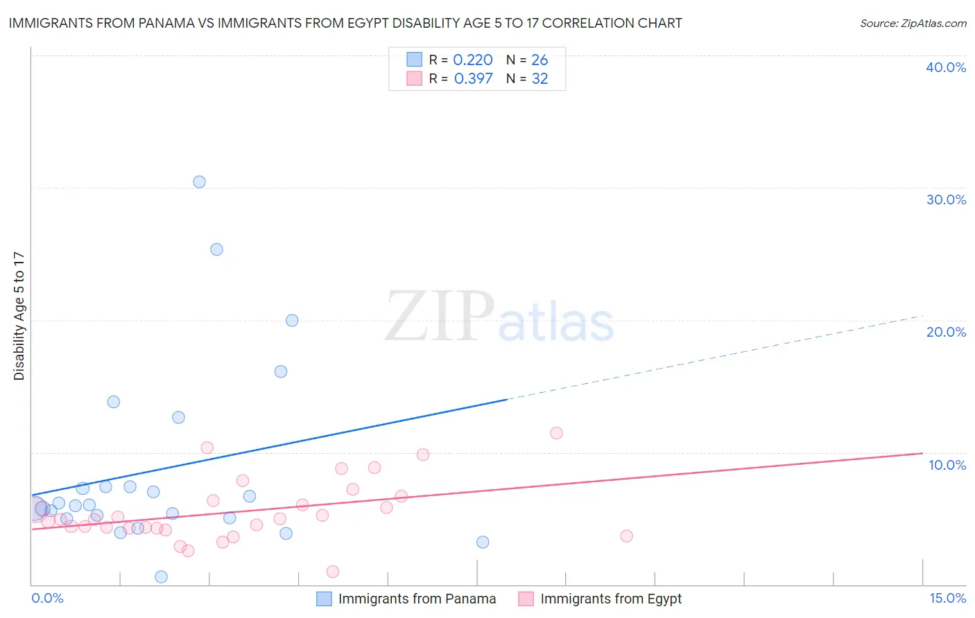 Immigrants from Panama vs Immigrants from Egypt Disability Age 5 to 17