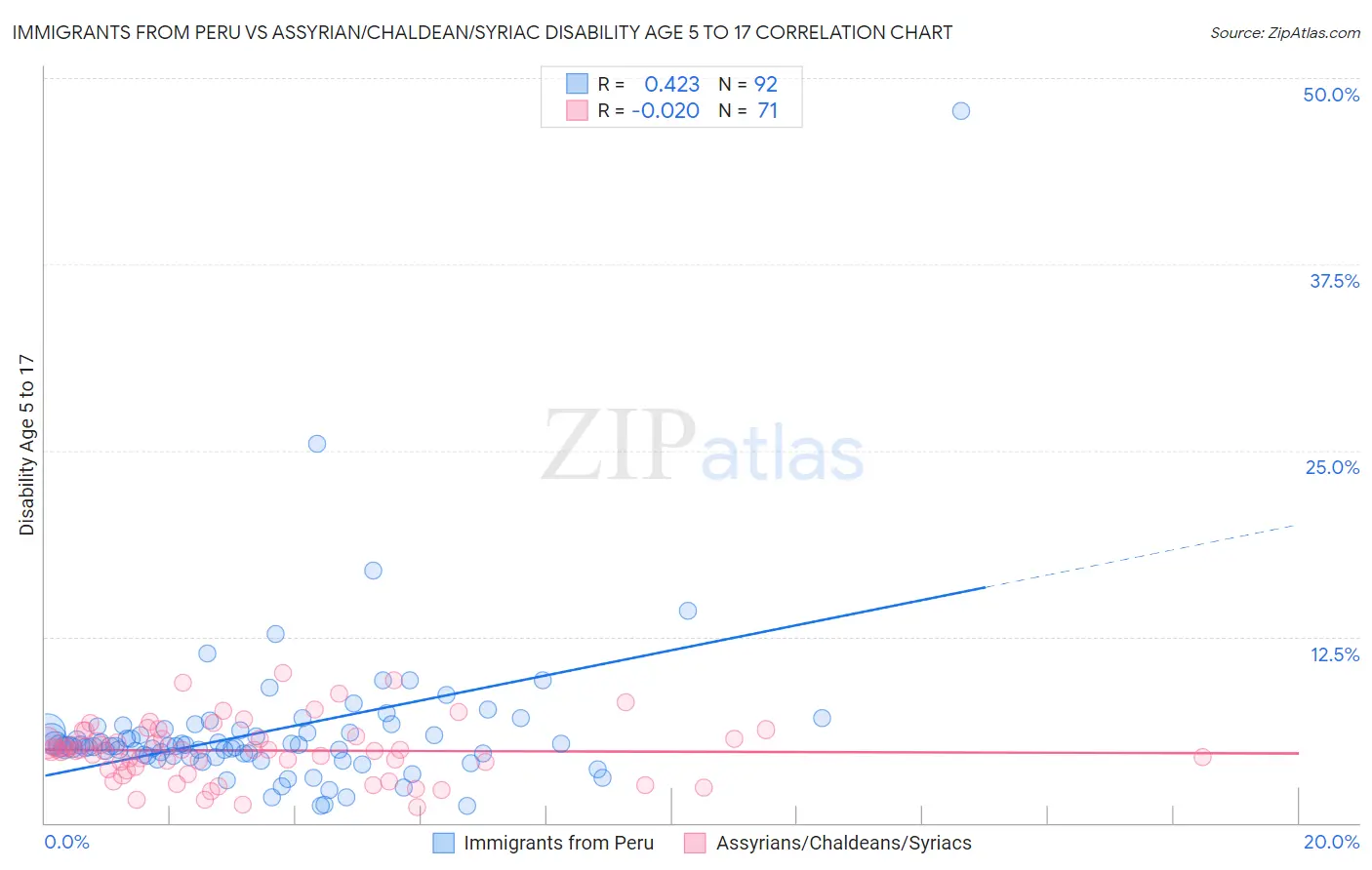 Immigrants from Peru vs Assyrian/Chaldean/Syriac Disability Age 5 to 17