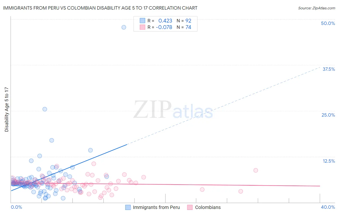 Immigrants from Peru vs Colombian Disability Age 5 to 17