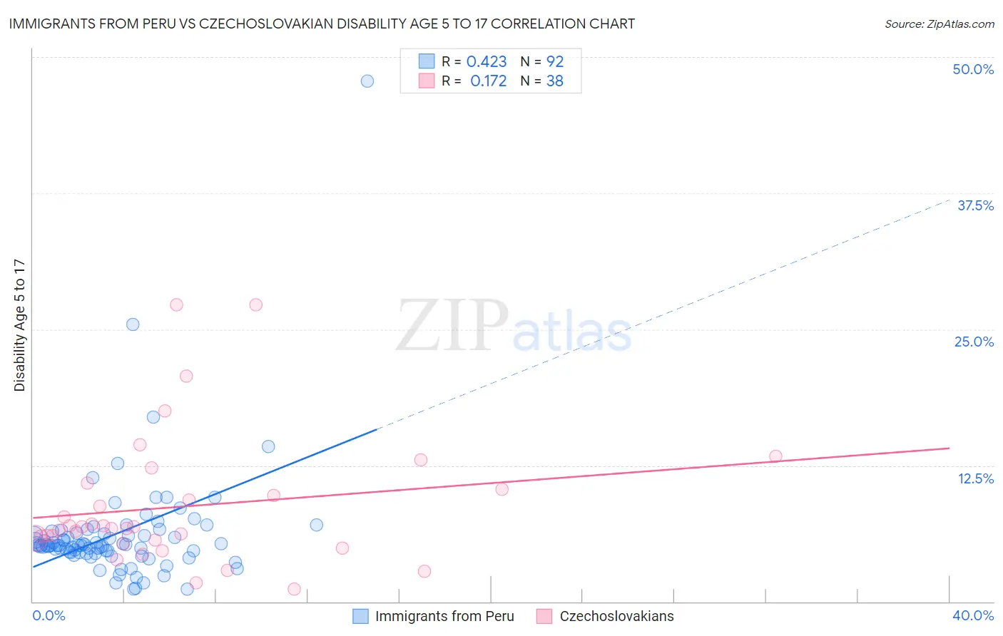 Immigrants from Peru vs Czechoslovakian Disability Age 5 to 17