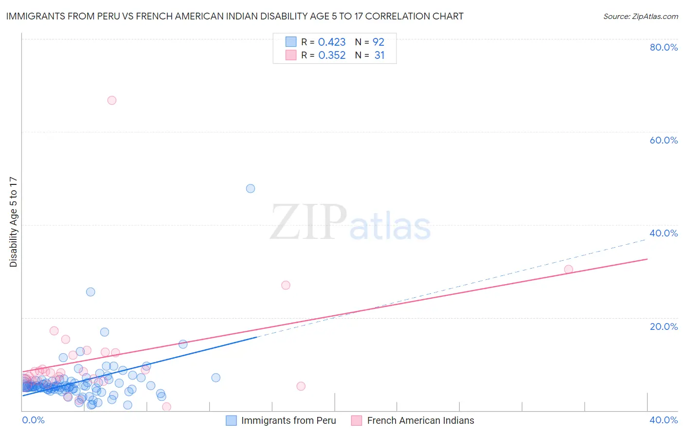 Immigrants from Peru vs French American Indian Disability Age 5 to 17