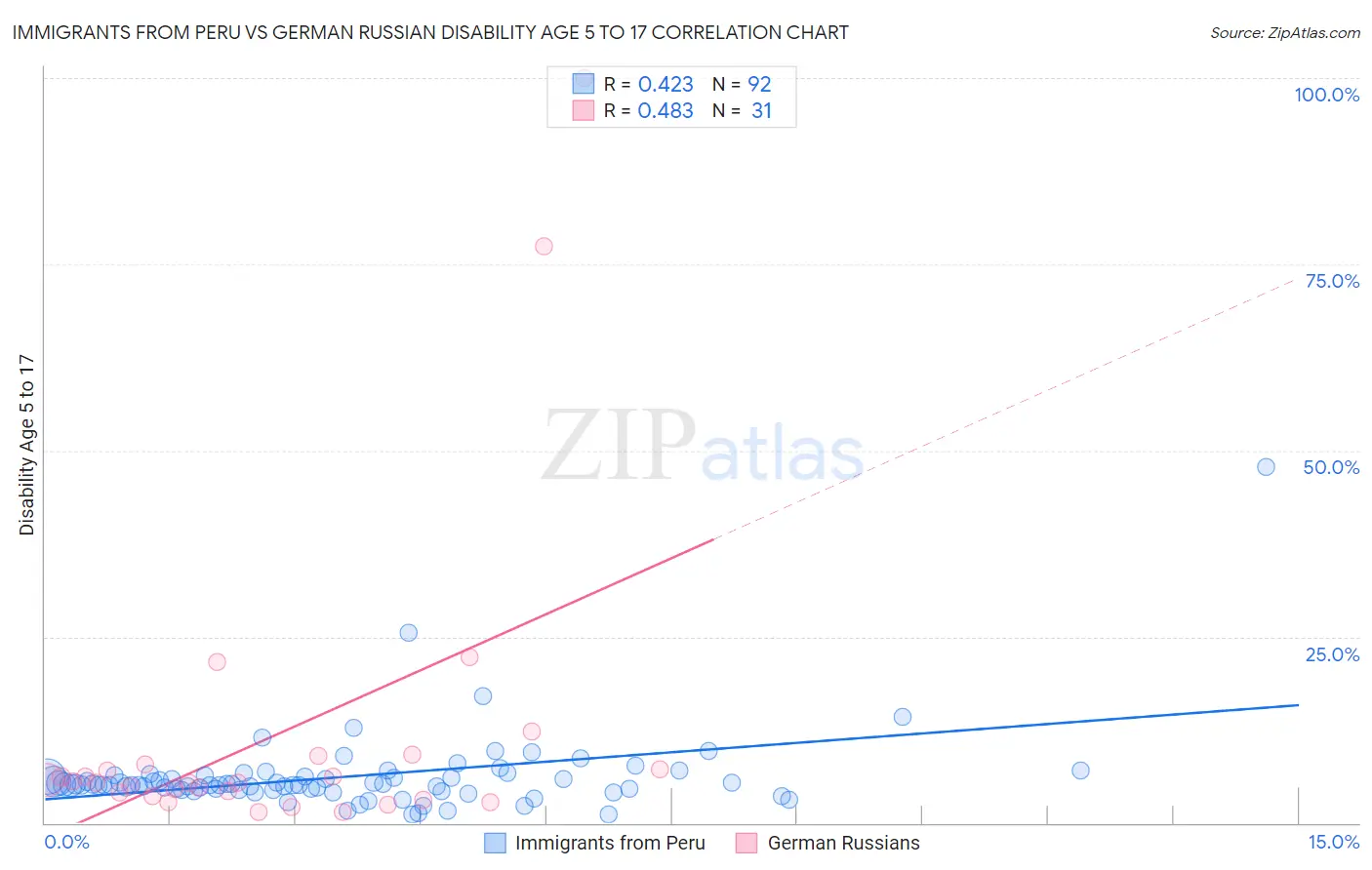 Immigrants from Peru vs German Russian Disability Age 5 to 17