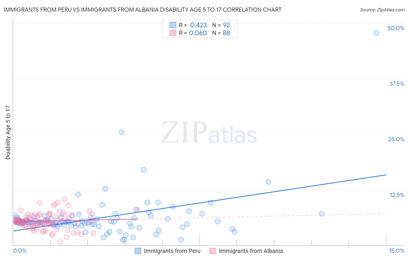 Immigrants from Peru vs Immigrants from Albania Disability Age 5 to 17