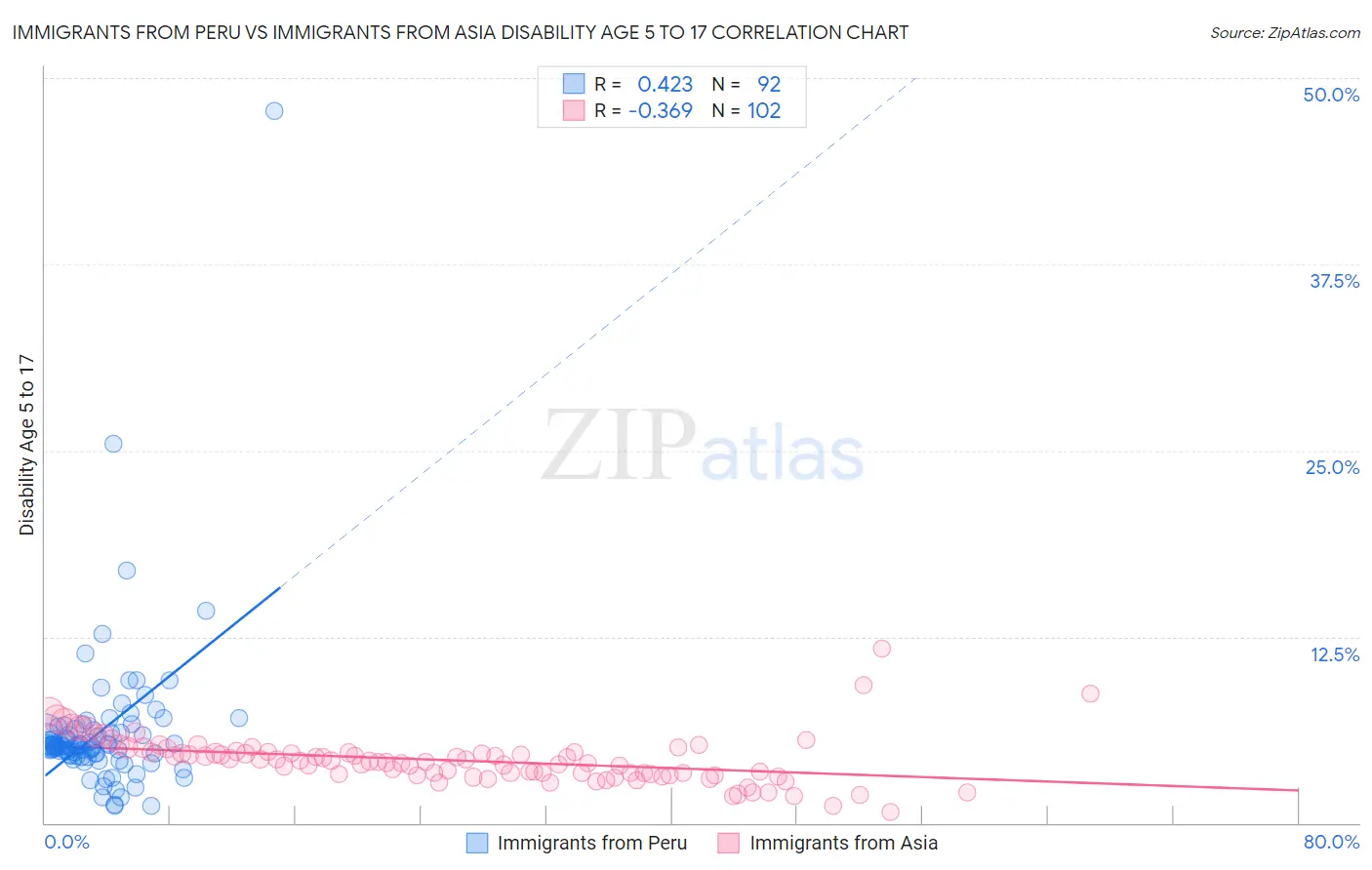 Immigrants from Peru vs Immigrants from Asia Disability Age 5 to 17