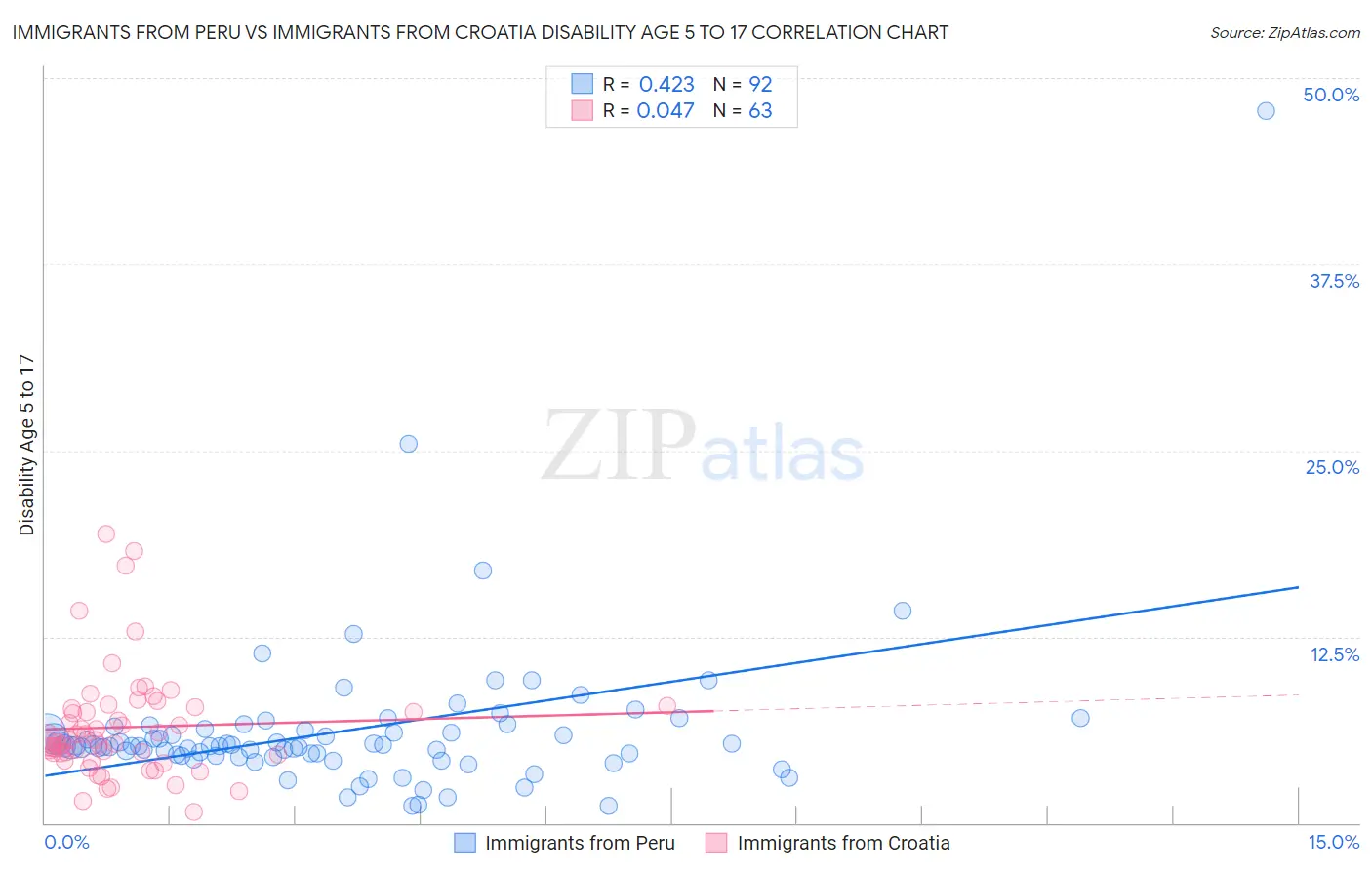 Immigrants from Peru vs Immigrants from Croatia Disability Age 5 to 17