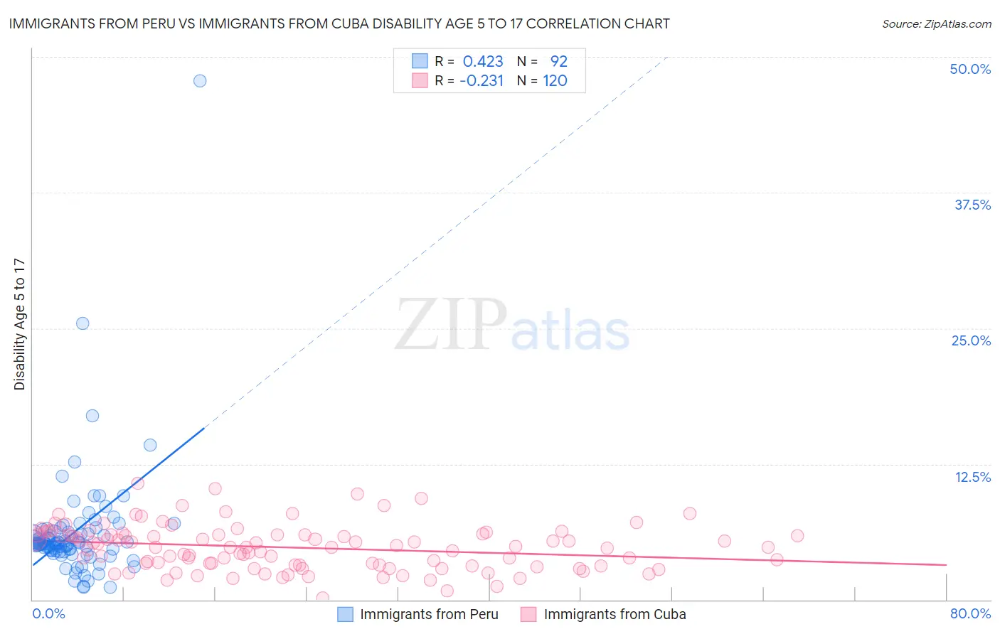 Immigrants from Peru vs Immigrants from Cuba Disability Age 5 to 17