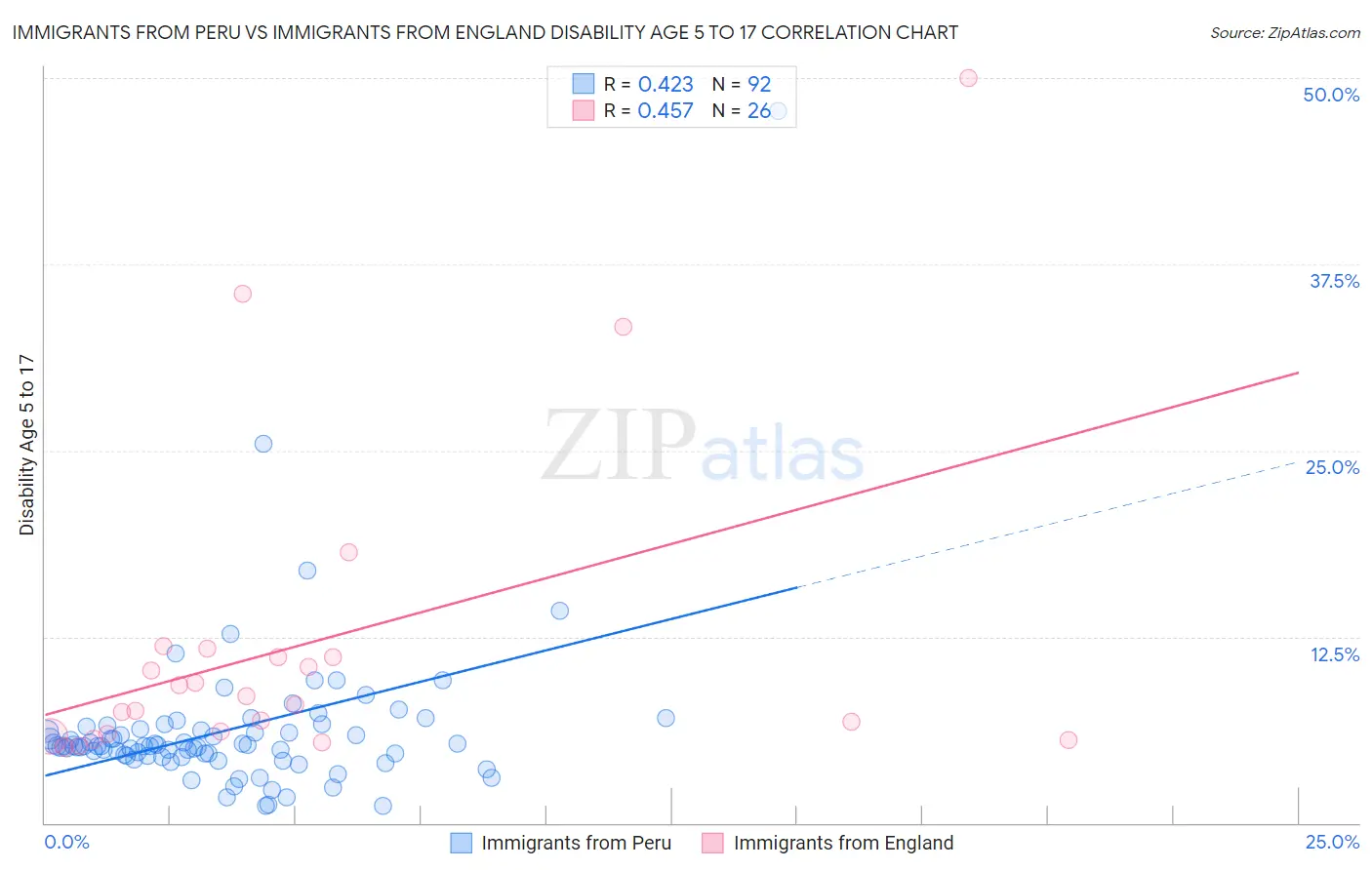Immigrants from Peru vs Immigrants from England Disability Age 5 to 17