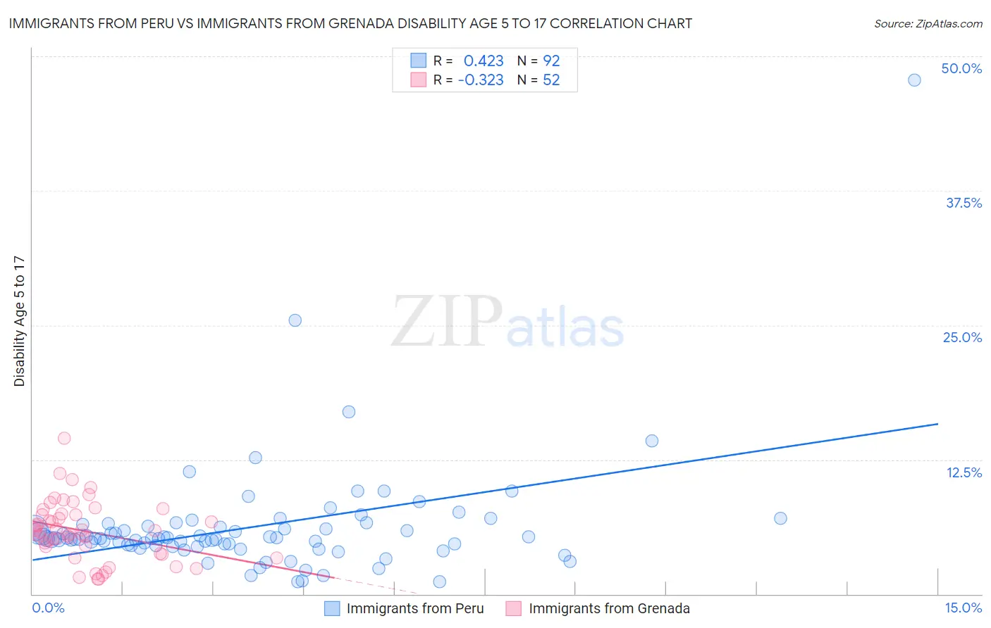 Immigrants from Peru vs Immigrants from Grenada Disability Age 5 to 17