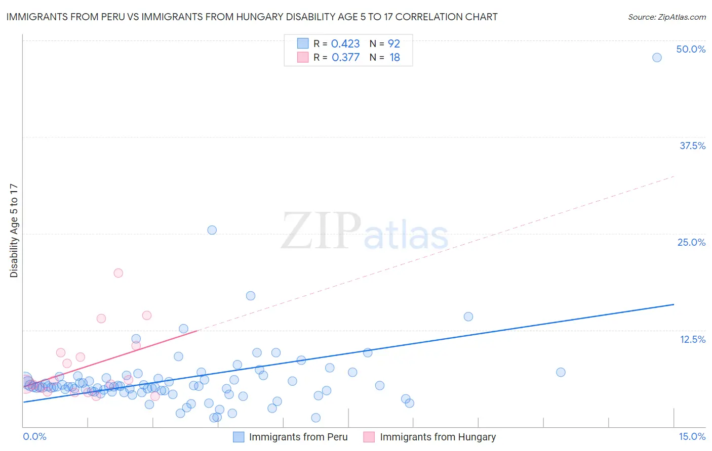 Immigrants from Peru vs Immigrants from Hungary Disability Age 5 to 17