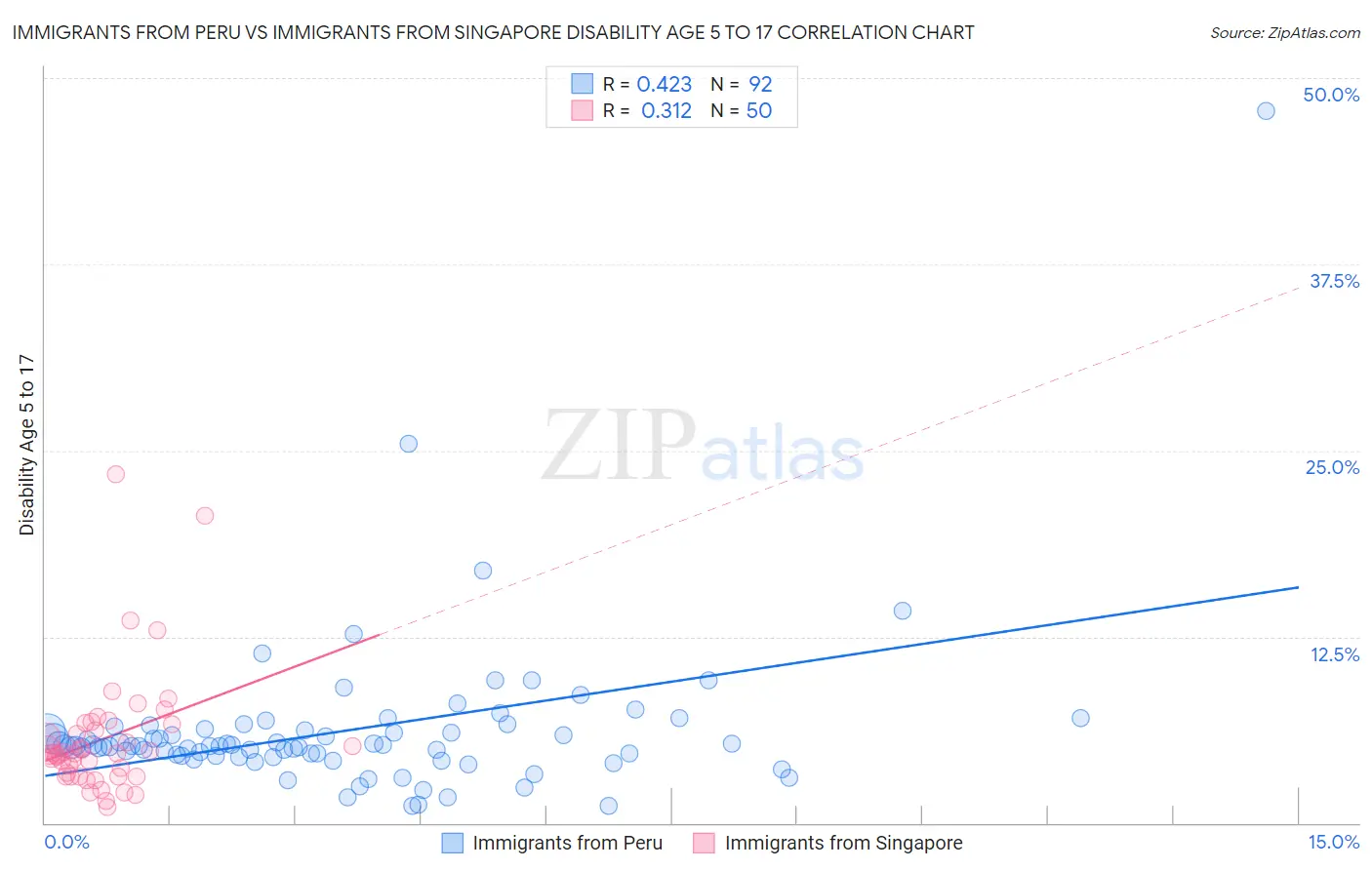 Immigrants from Peru vs Immigrants from Singapore Disability Age 5 to 17